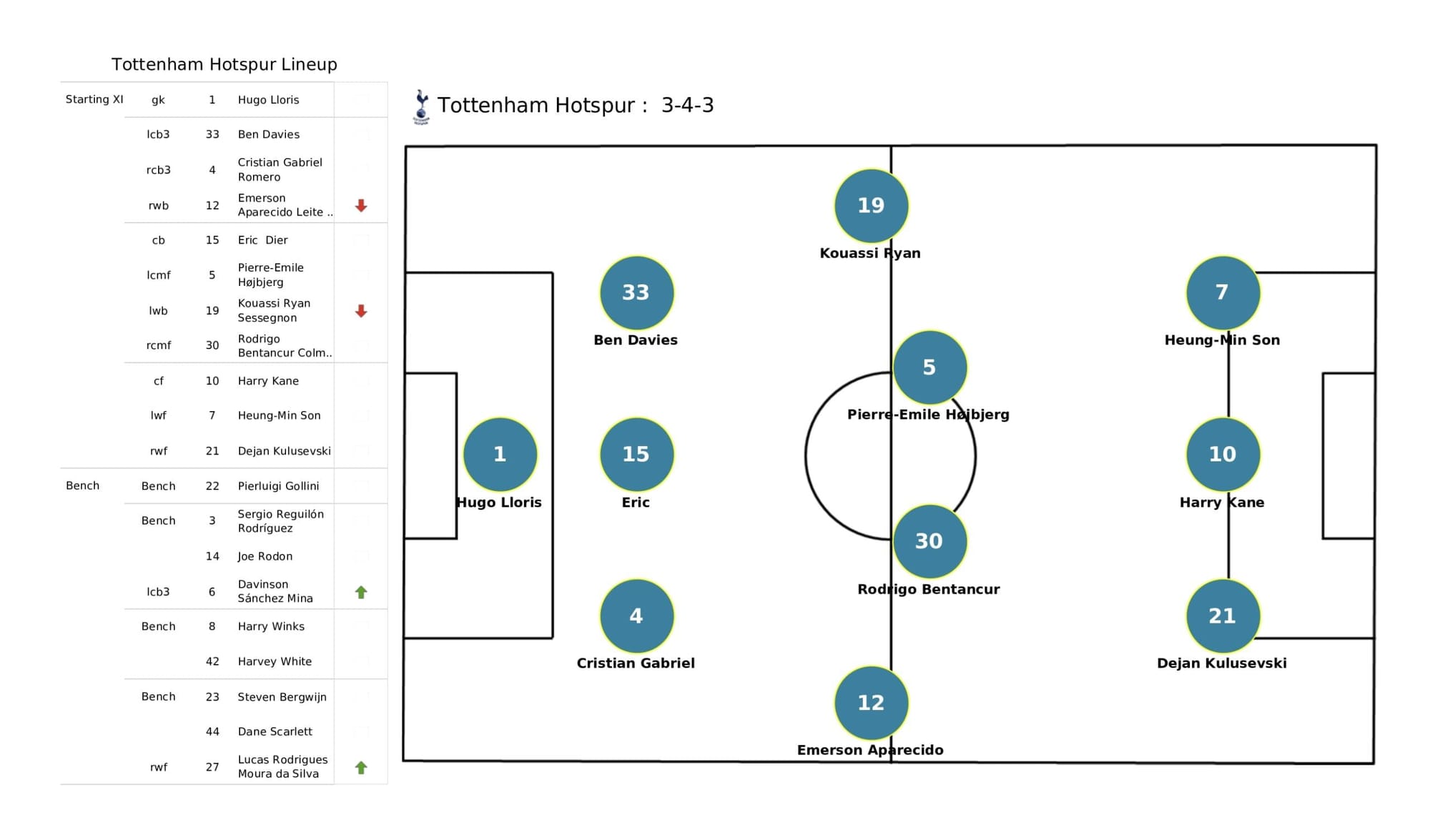 Premier League 2021/22: Brentford vs Tottenham - data viz, stats and insights