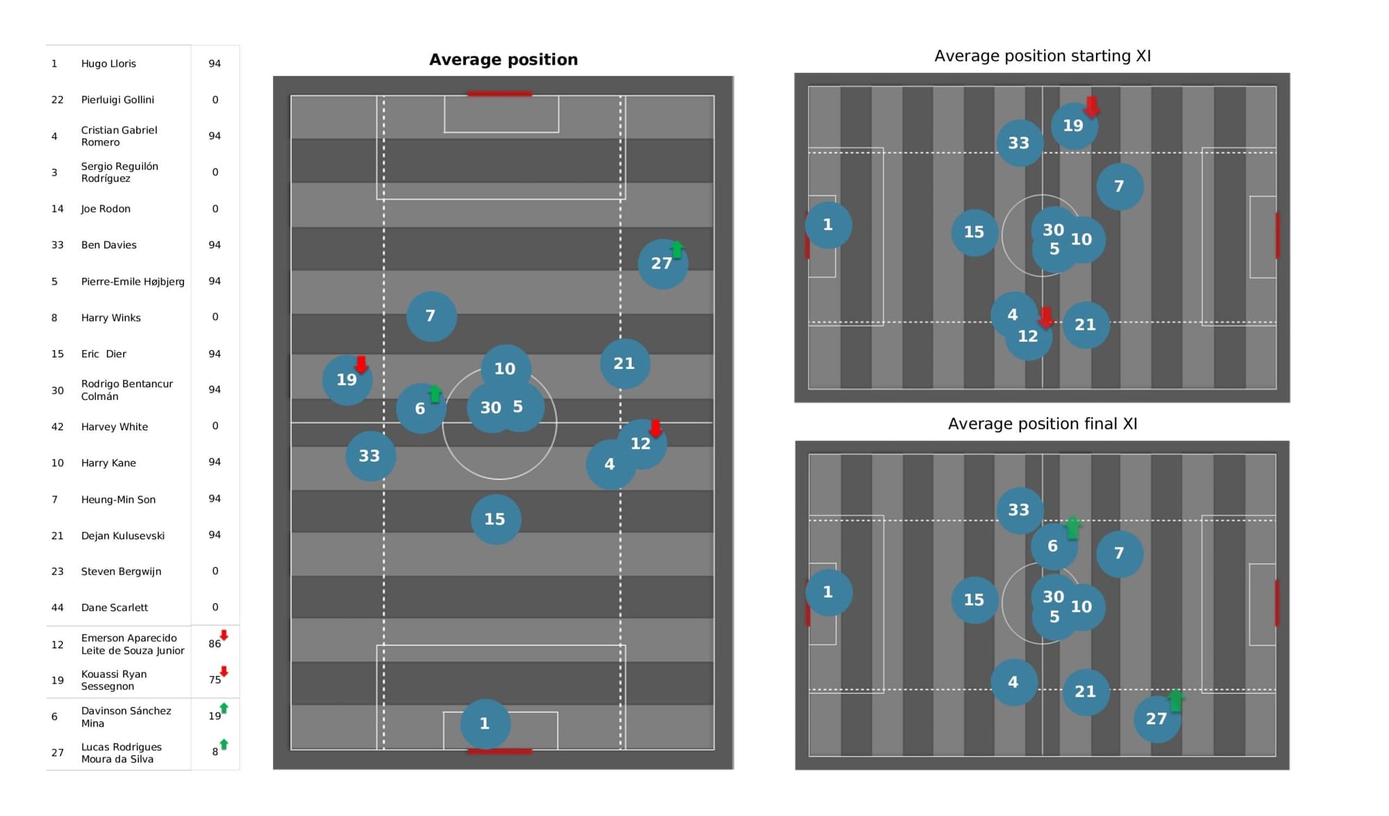 Premier League 2021/22: Brentford vs Tottenham - data viz, stats and insights