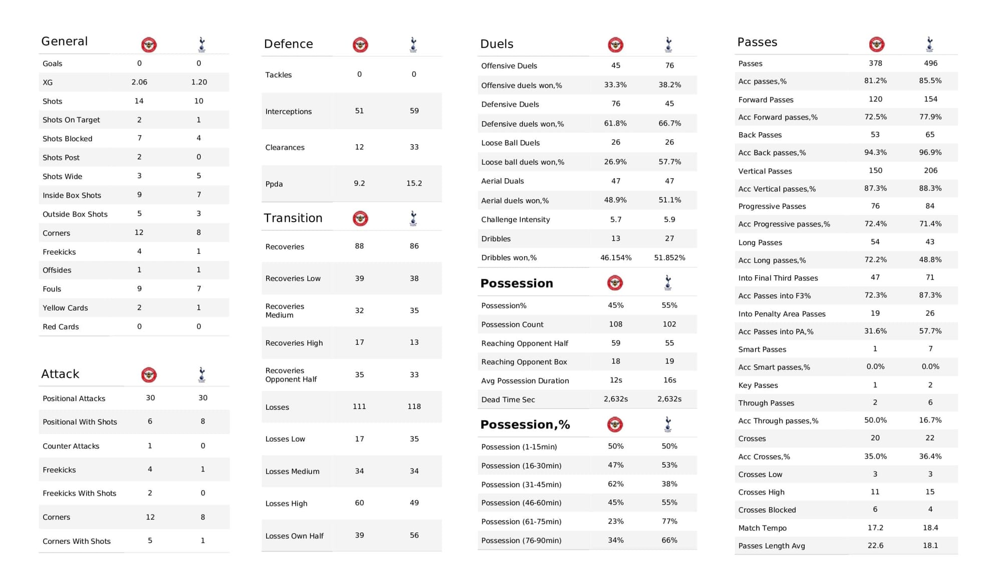 Premier League 2021/22: Brentford vs Tottenham - data viz, stats and insights