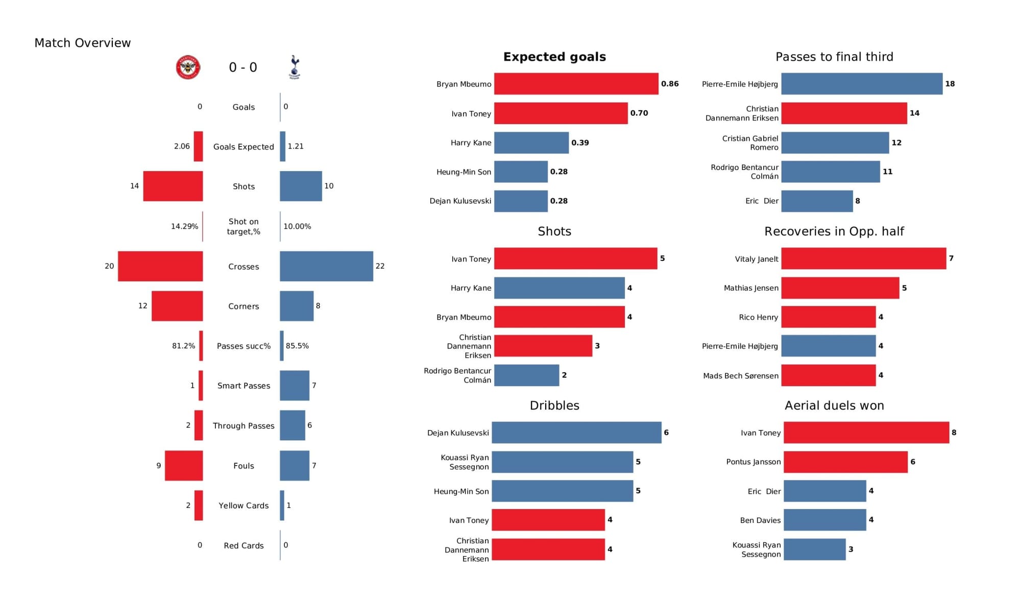 Premier League 2021/22: Brentford vs Tottenham - data viz, stats and insights