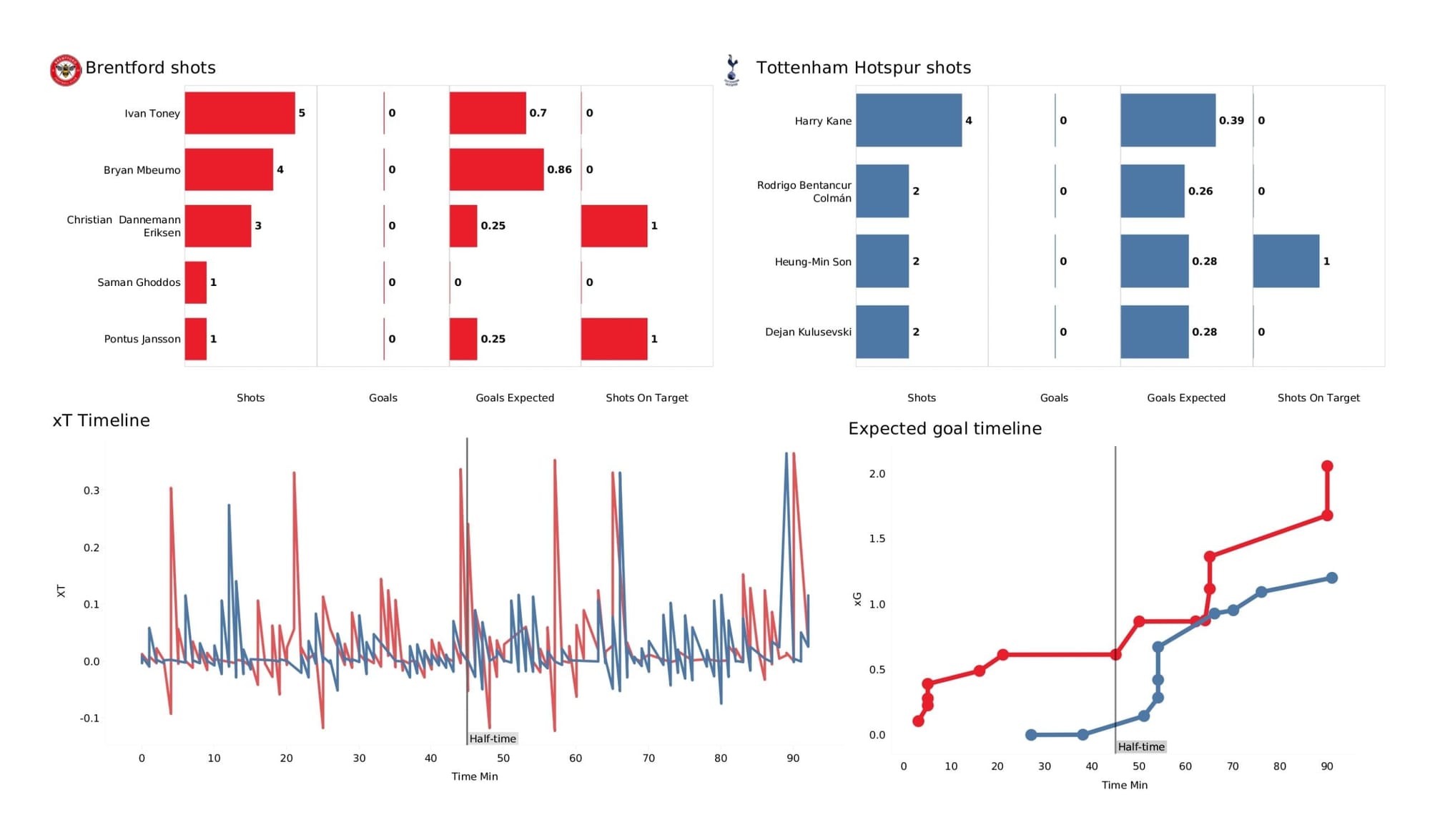 Premier League 2021/22: Brentford vs Tottenham - data viz, stats and insights