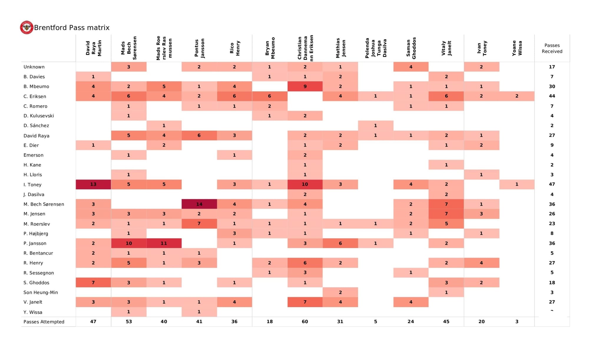 Premier League 2021/22: Brentford vs Tottenham - data viz, stats and insights