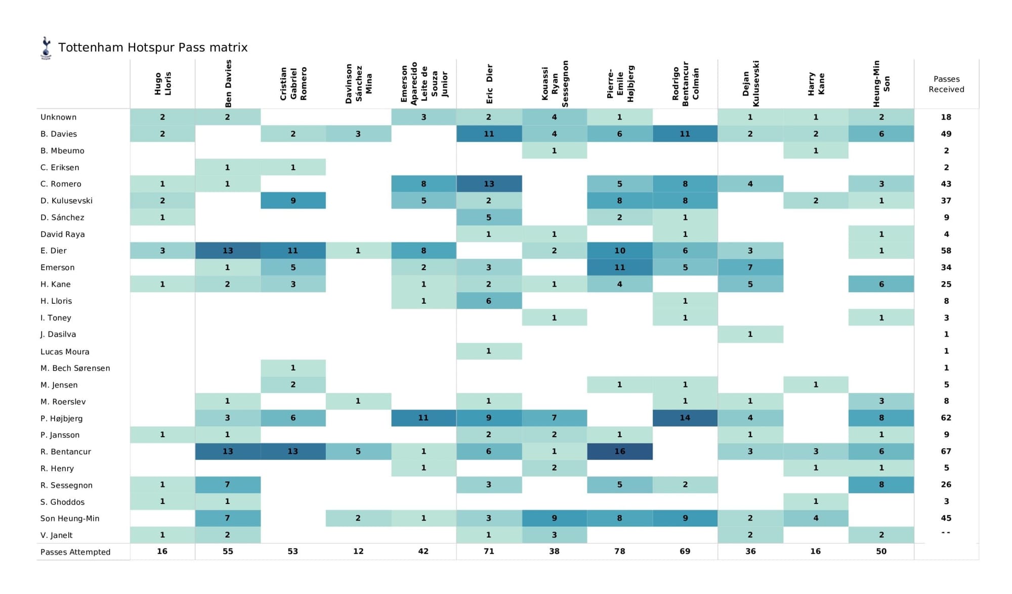 Premier League 2021/22: Brentford vs Tottenham - data viz, stats and insights