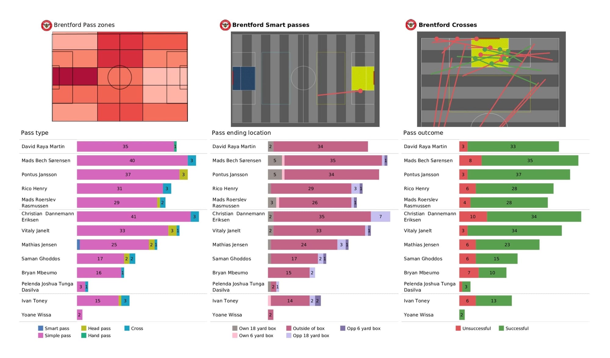 Premier League 2021/22: Brentford vs Tottenham - data viz, stats and insights