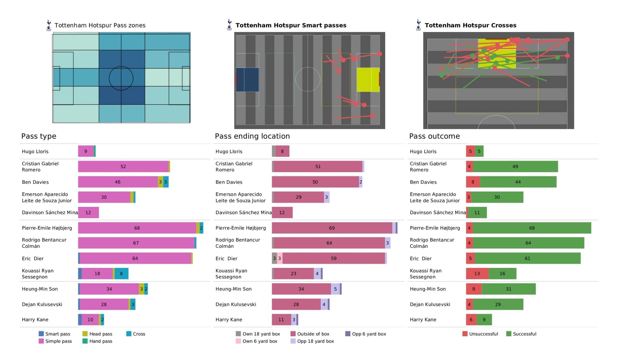 Premier League 2021/22: Brentford vs Tottenham - data viz, stats and insights