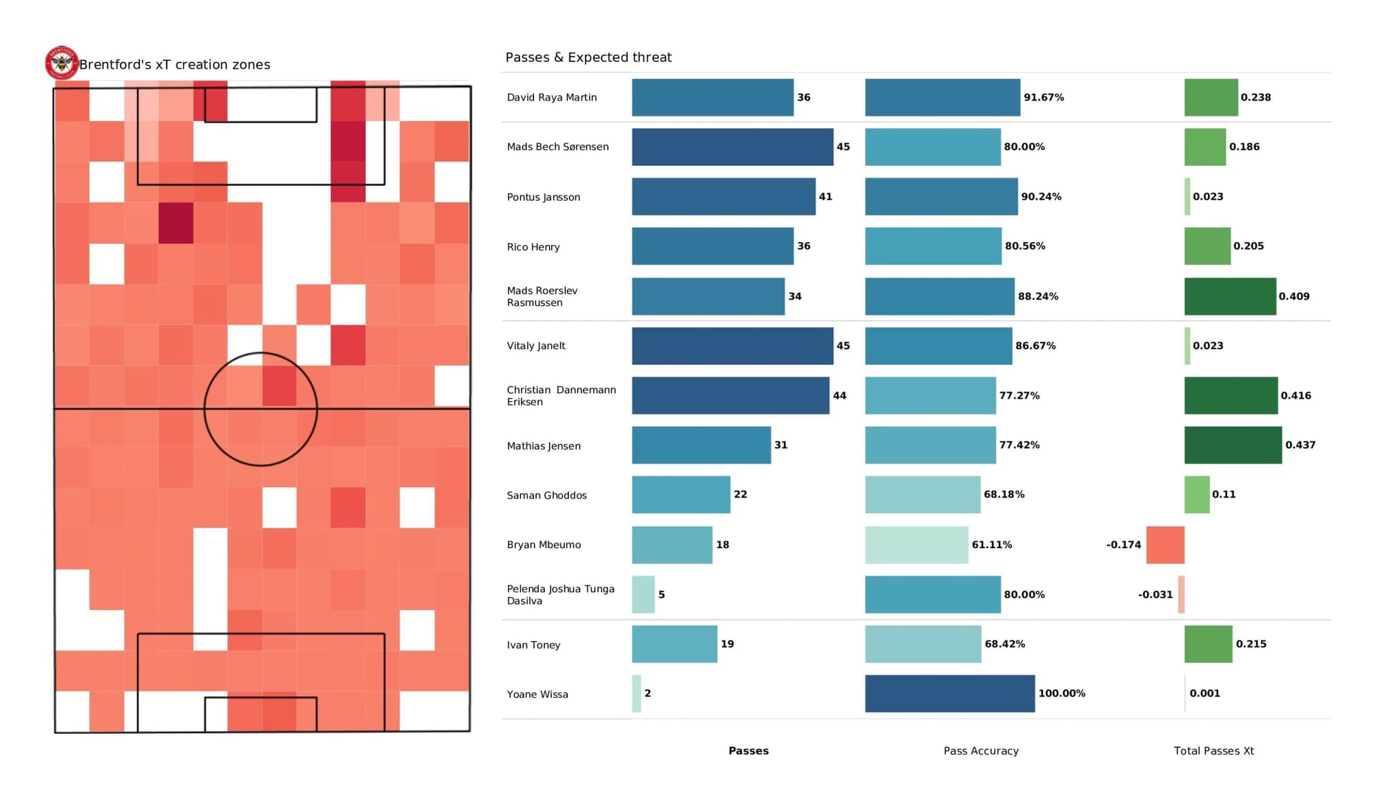 Premier League 2021/22: Brentford vs Tottenham - data viz, stats and insights