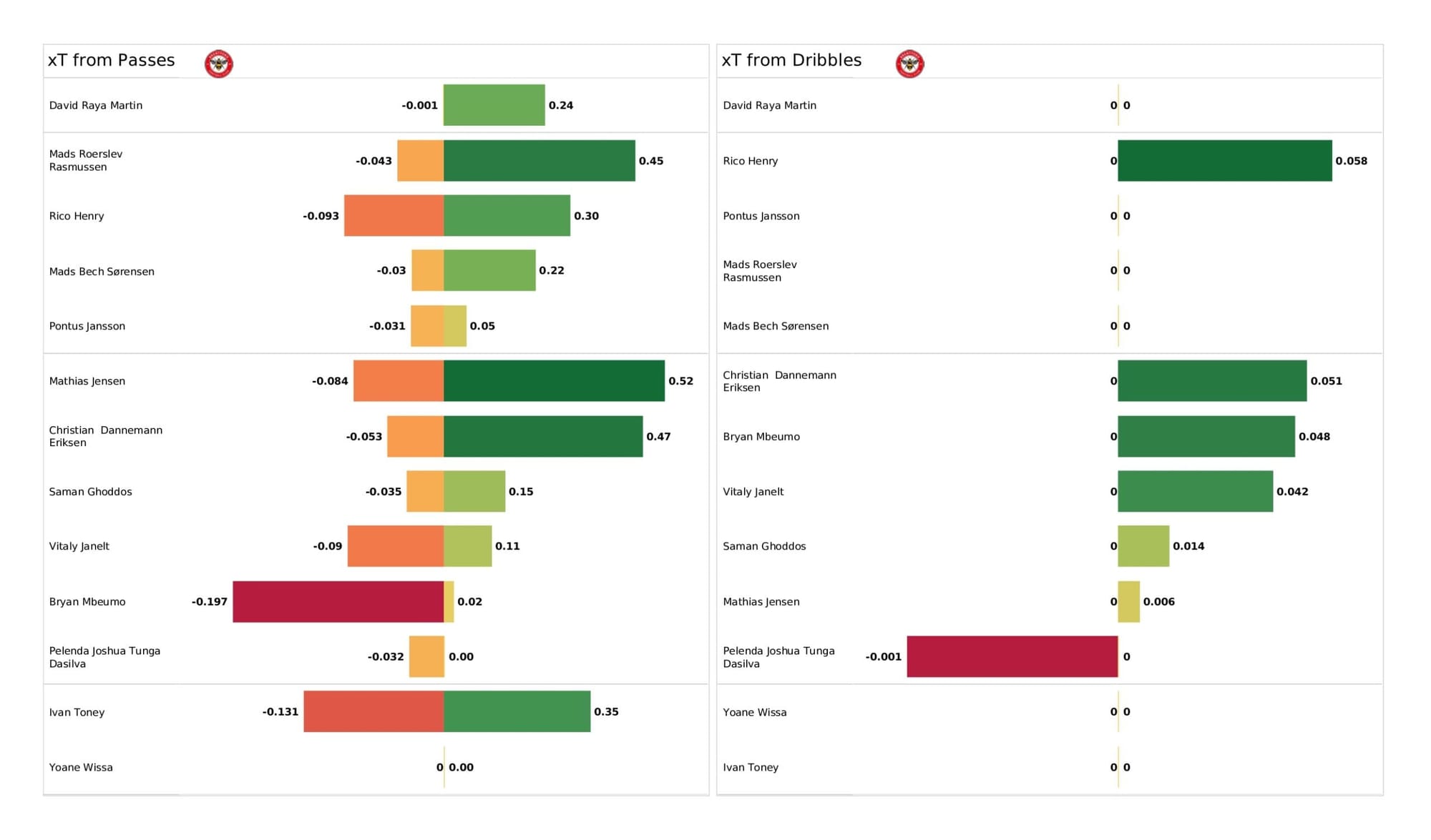 Premier League 2021/22: Brentford vs Tottenham - data viz, stats and insights