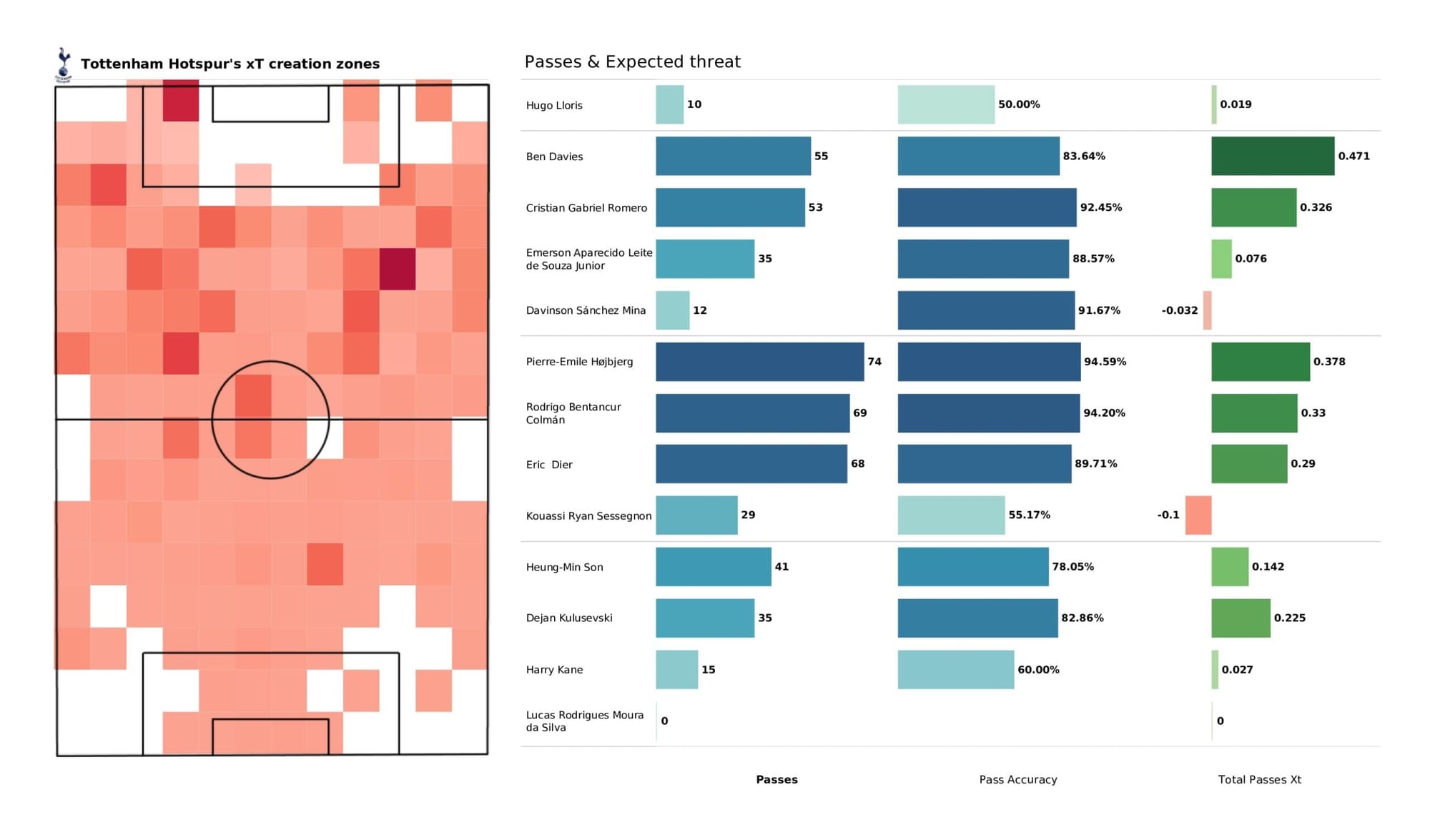 Premier League 2021/22: Brentford vs Tottenham - data viz, stats and insights