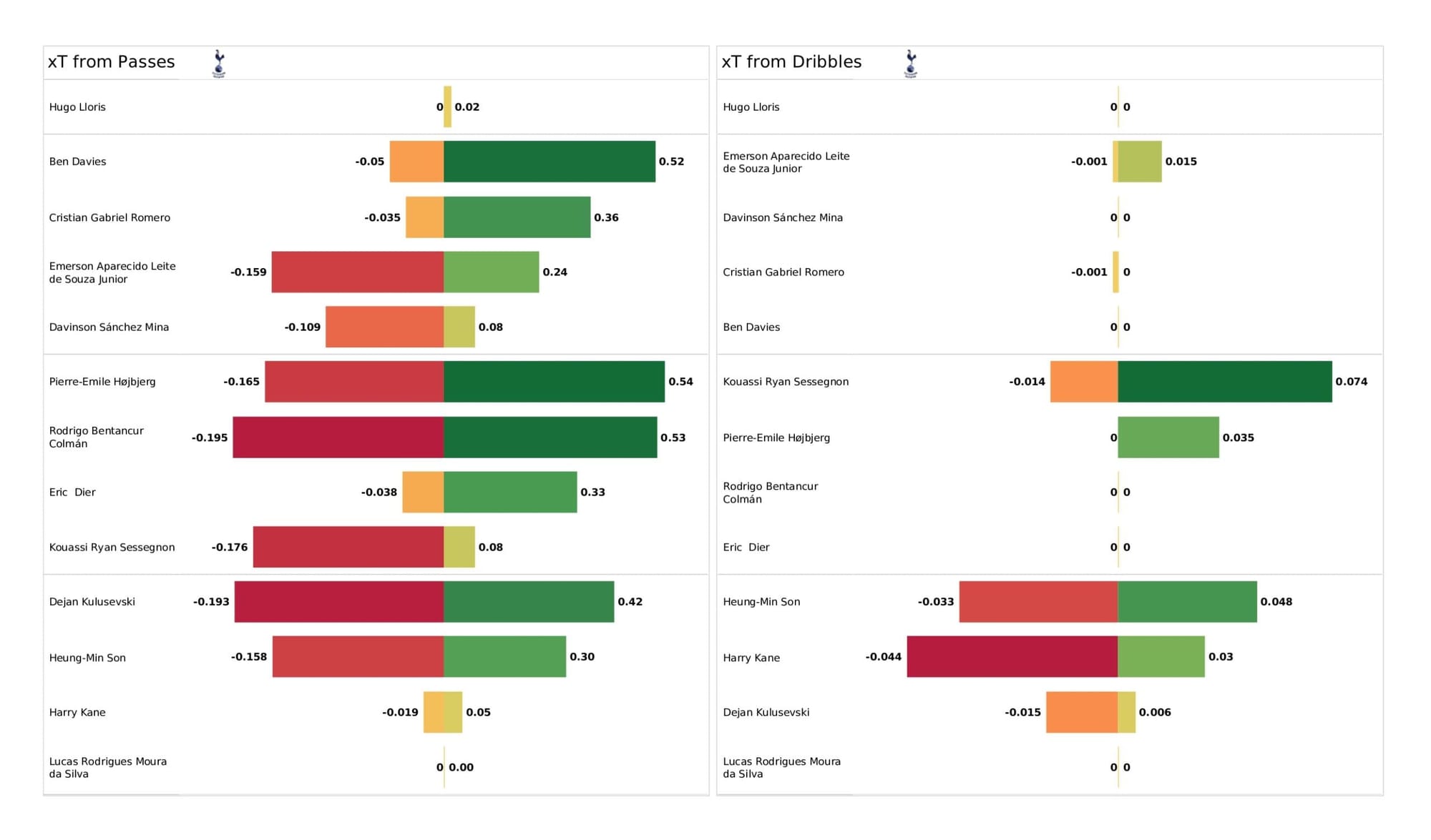 Premier League 2021/22: Brentford vs Tottenham - data viz, stats and insights