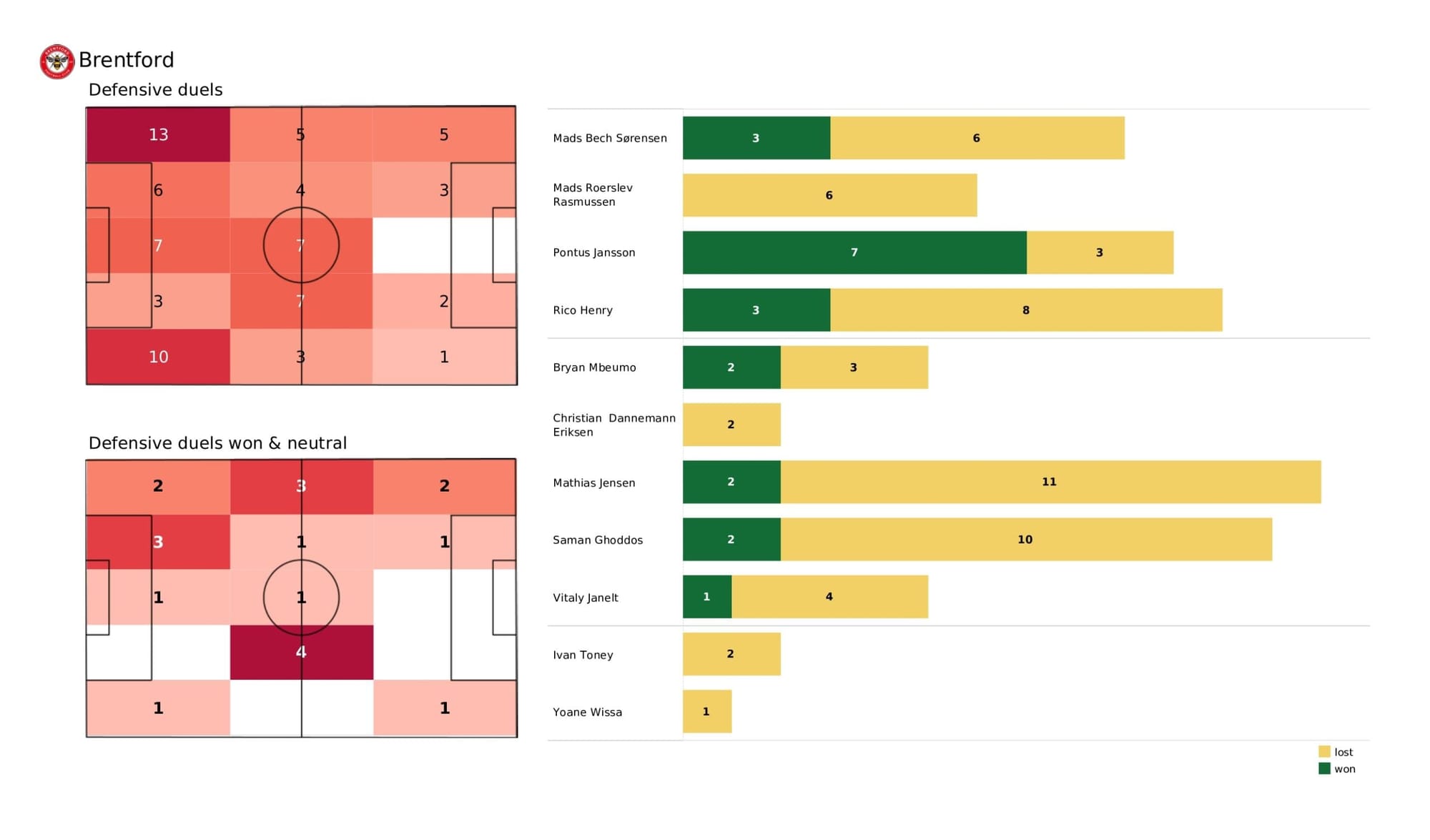 Premier League 2021/22: Brentford vs Tottenham - data viz, stats and insights