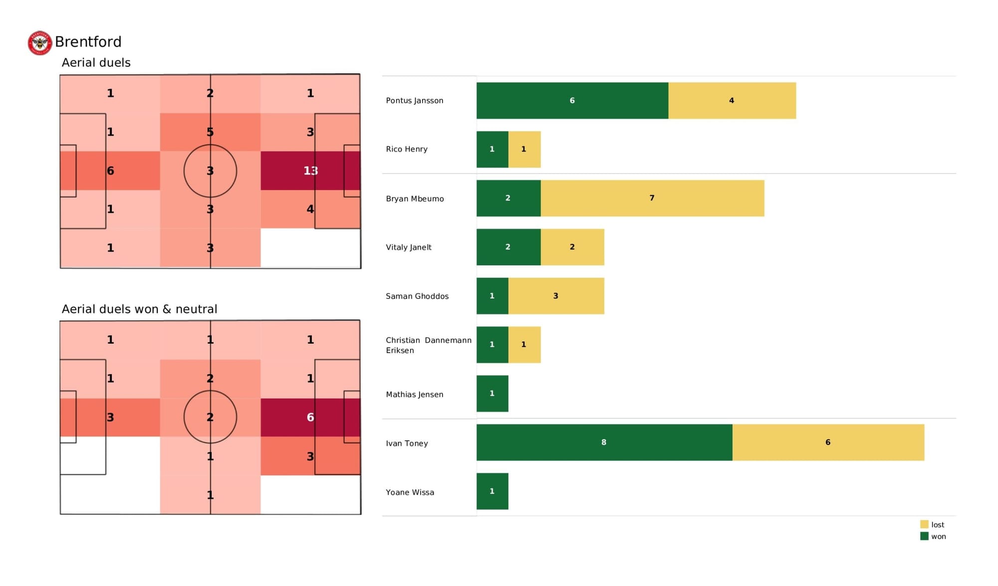 Premier League 2021/22: Brentford vs Tottenham - data viz, stats and insights