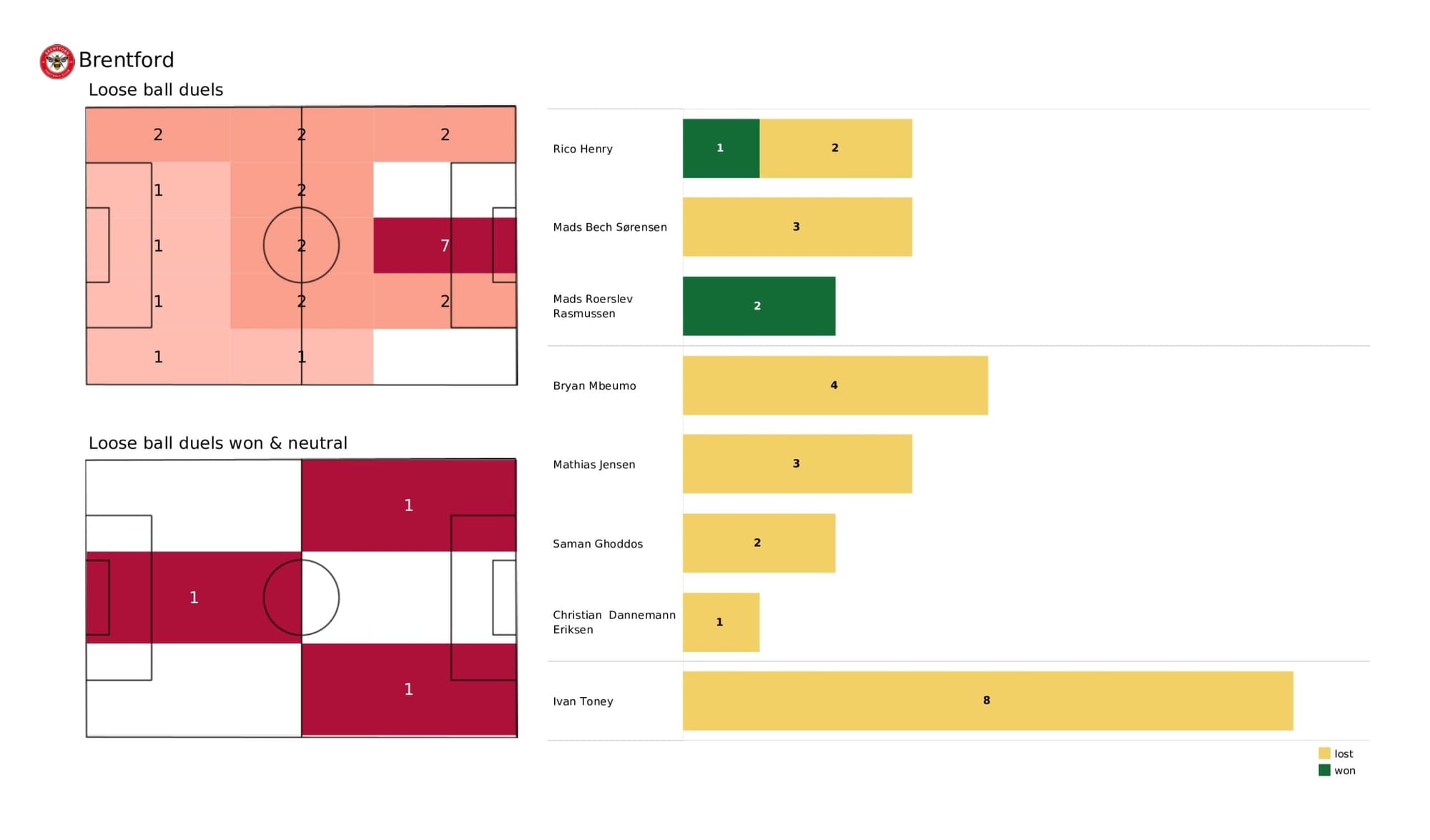 Premier League 2021/22: Brentford vs Tottenham - data viz, stats and insights