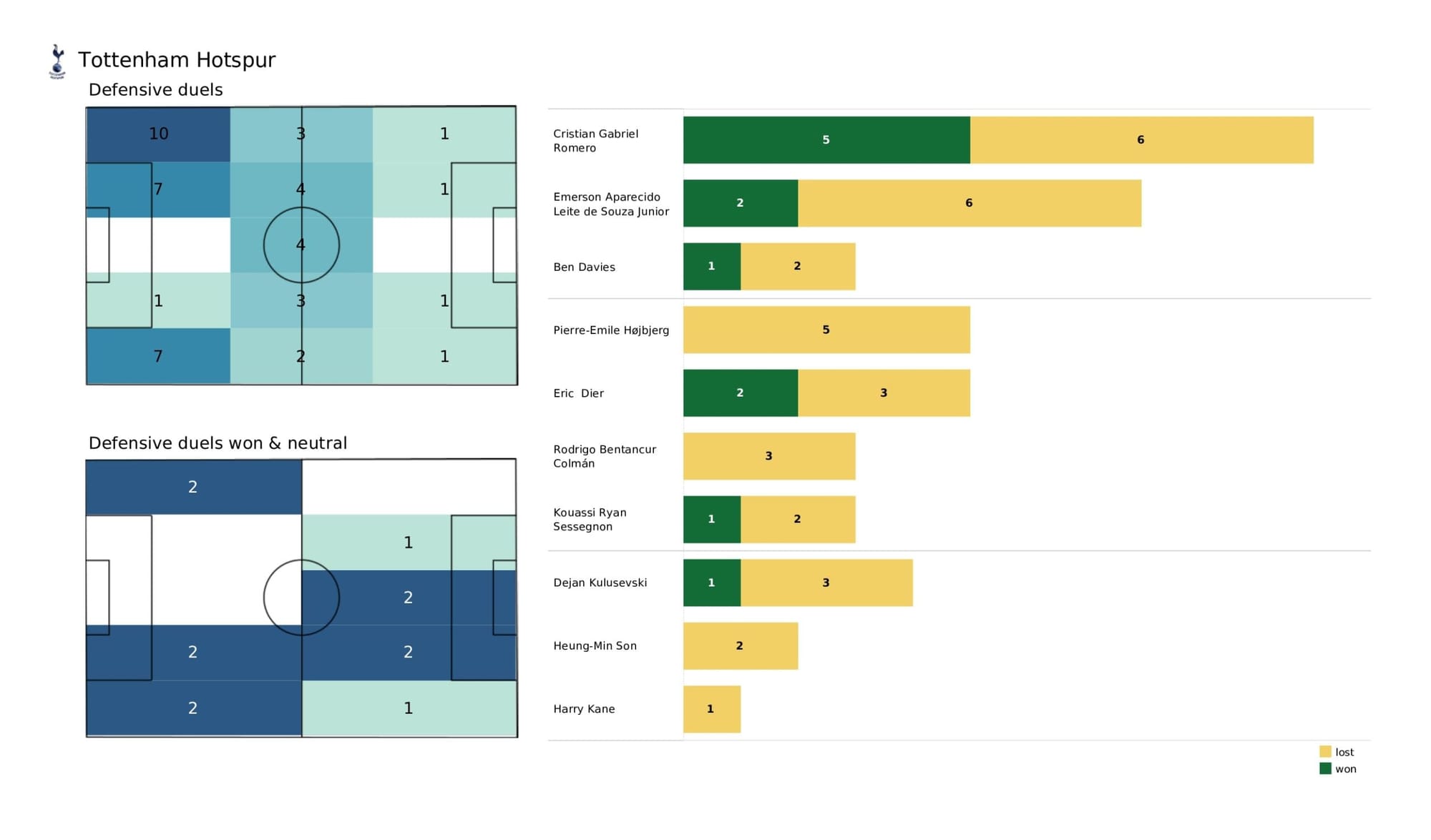 Premier League 2021/22: Brentford vs Tottenham - data viz, stats and insights