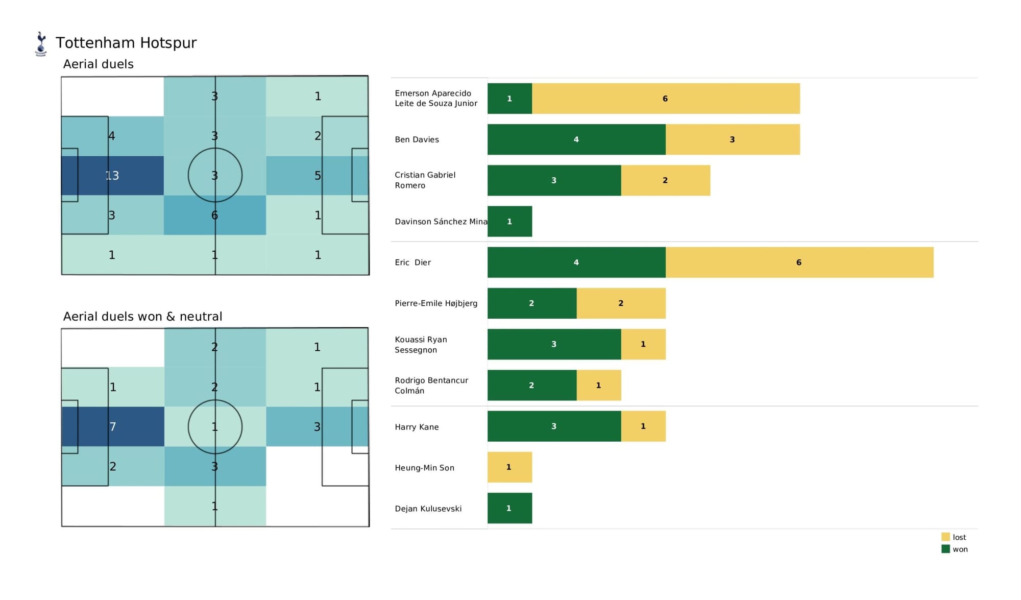 Premier League 2021/22: Brentford vs Tottenham - data viz, stats and insights