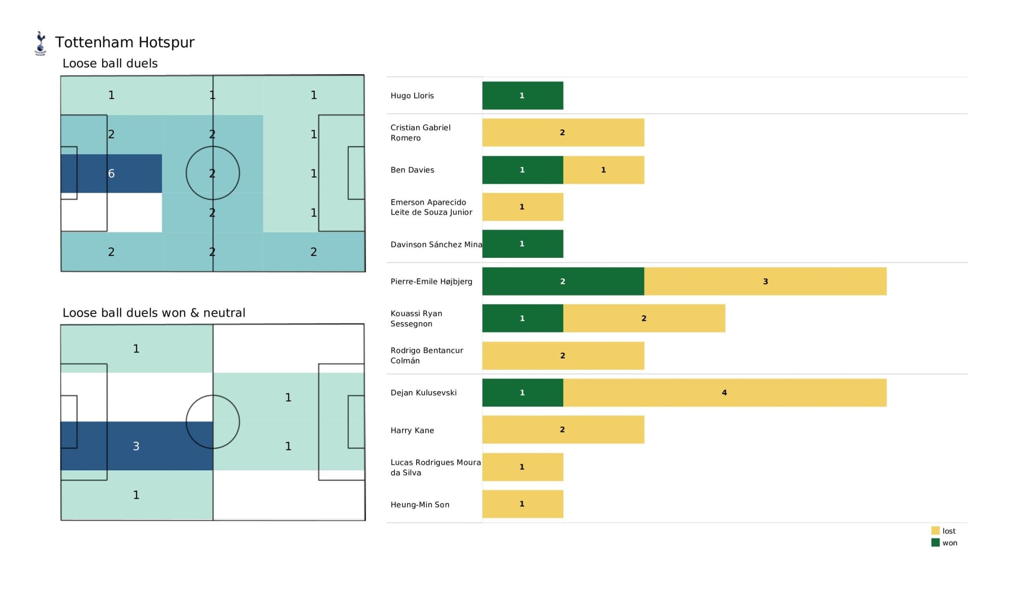 Premier League 2021/22: Brentford vs Tottenham - data viz, stats and insights