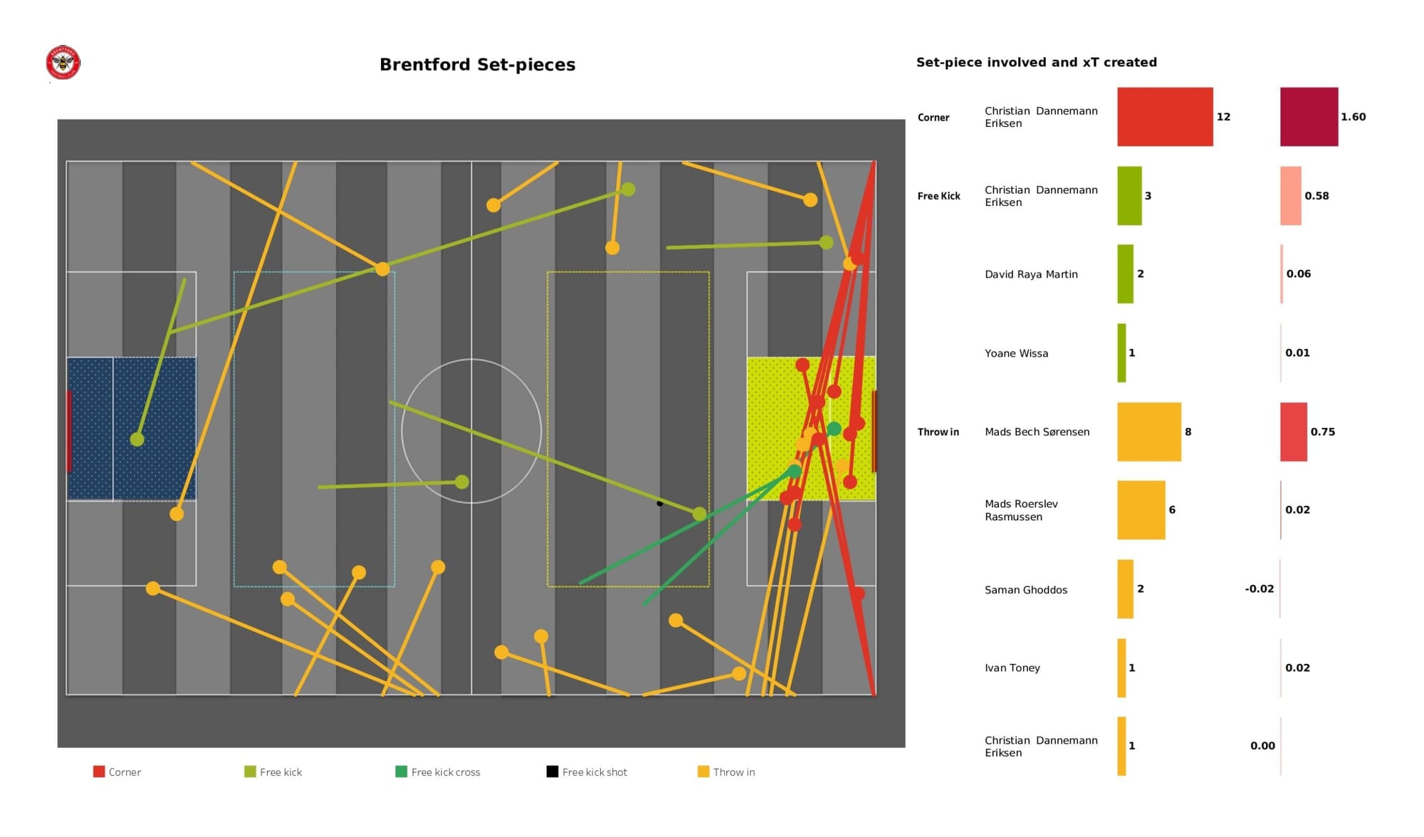 Premier League 2021/22: Brentford vs Tottenham - data viz, stats and insights