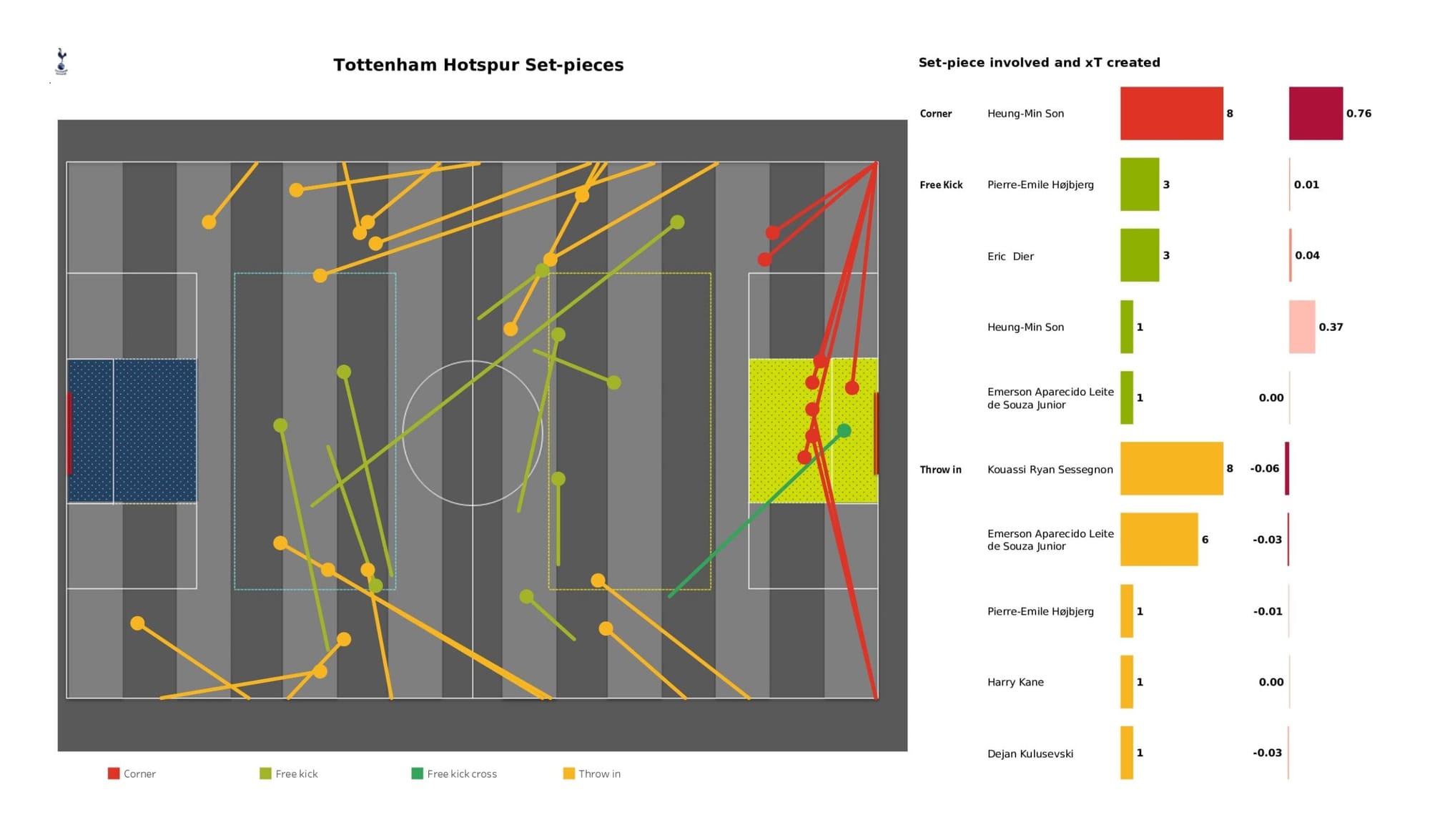 Premier League 2021/22: Brentford vs Tottenham - data viz, stats and insights