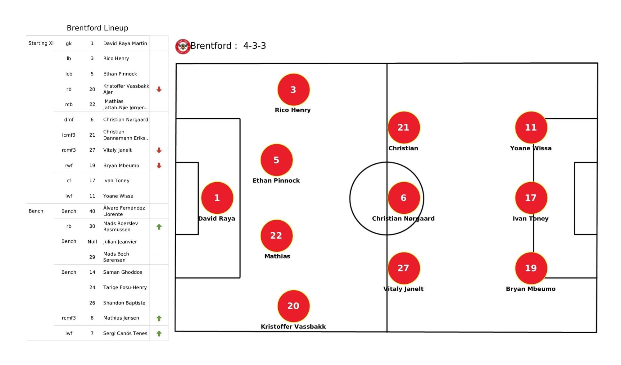 Premier League 2021/22: Brentford vs West Ham United - data viz, stats and insights