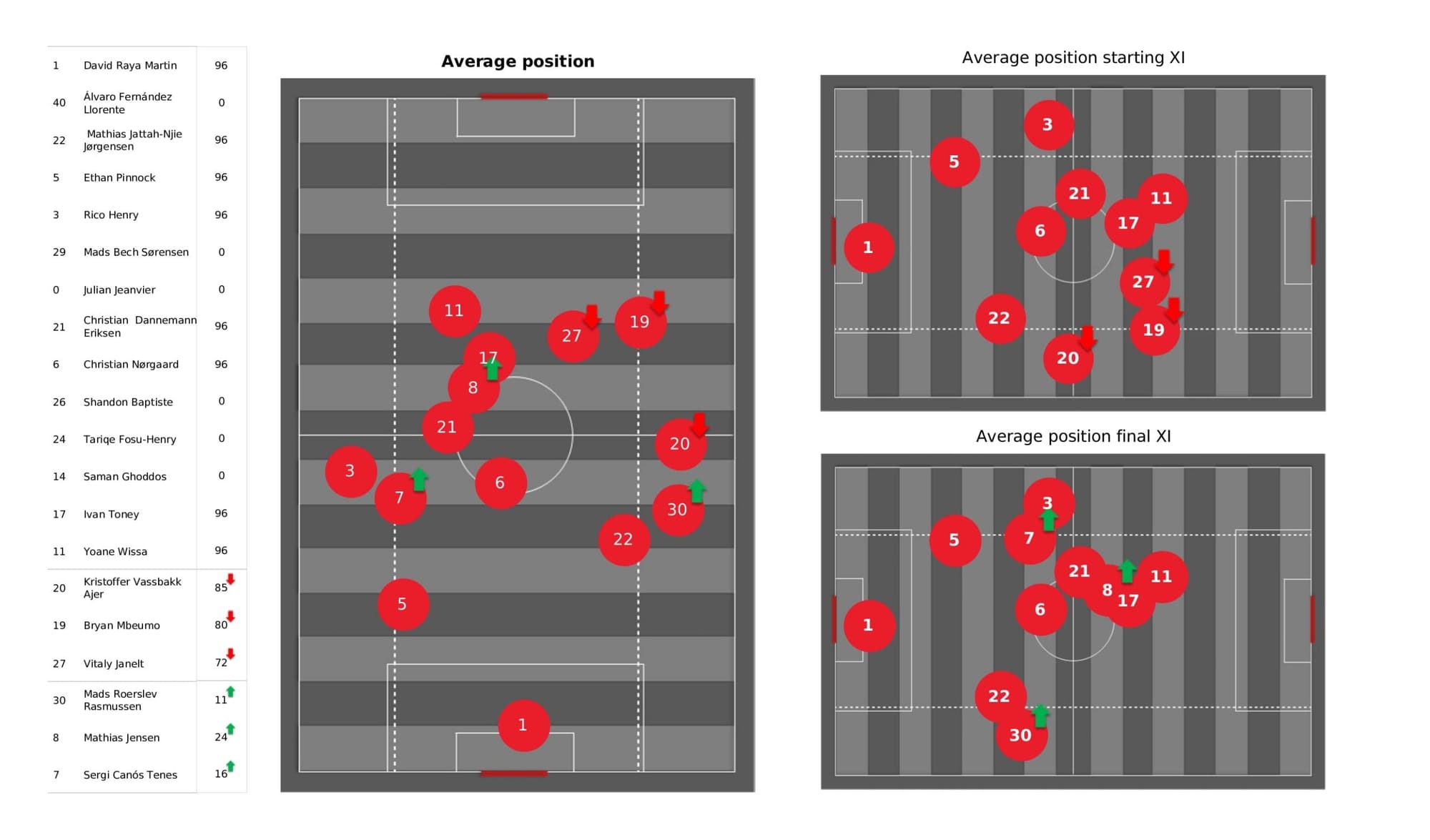 Premier League 2021/22: Brentford vs West Ham United - data viz, stats and insights