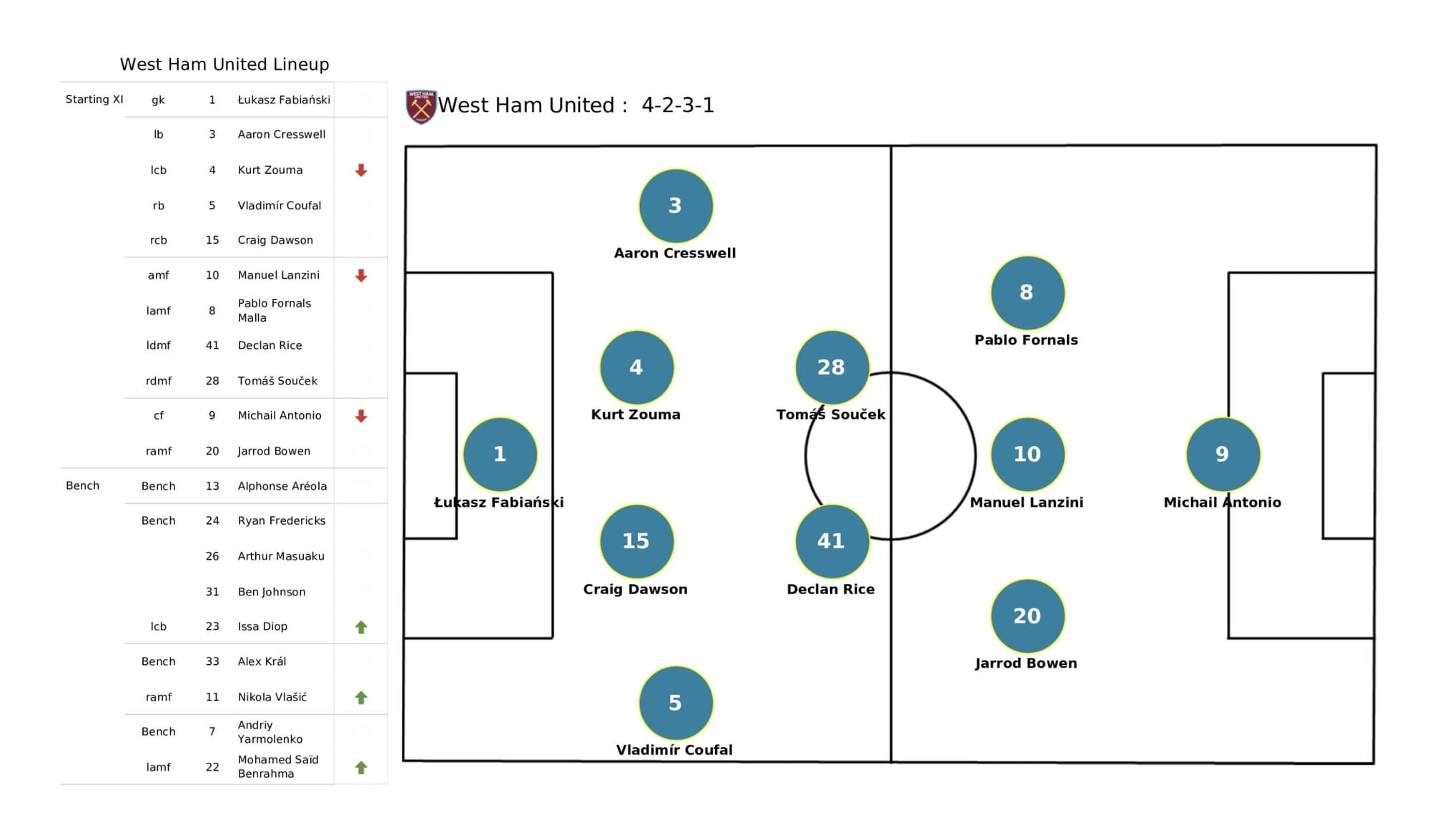 Premier League 2021/22: Brentford vs West Ham United - data viz, stats and insights