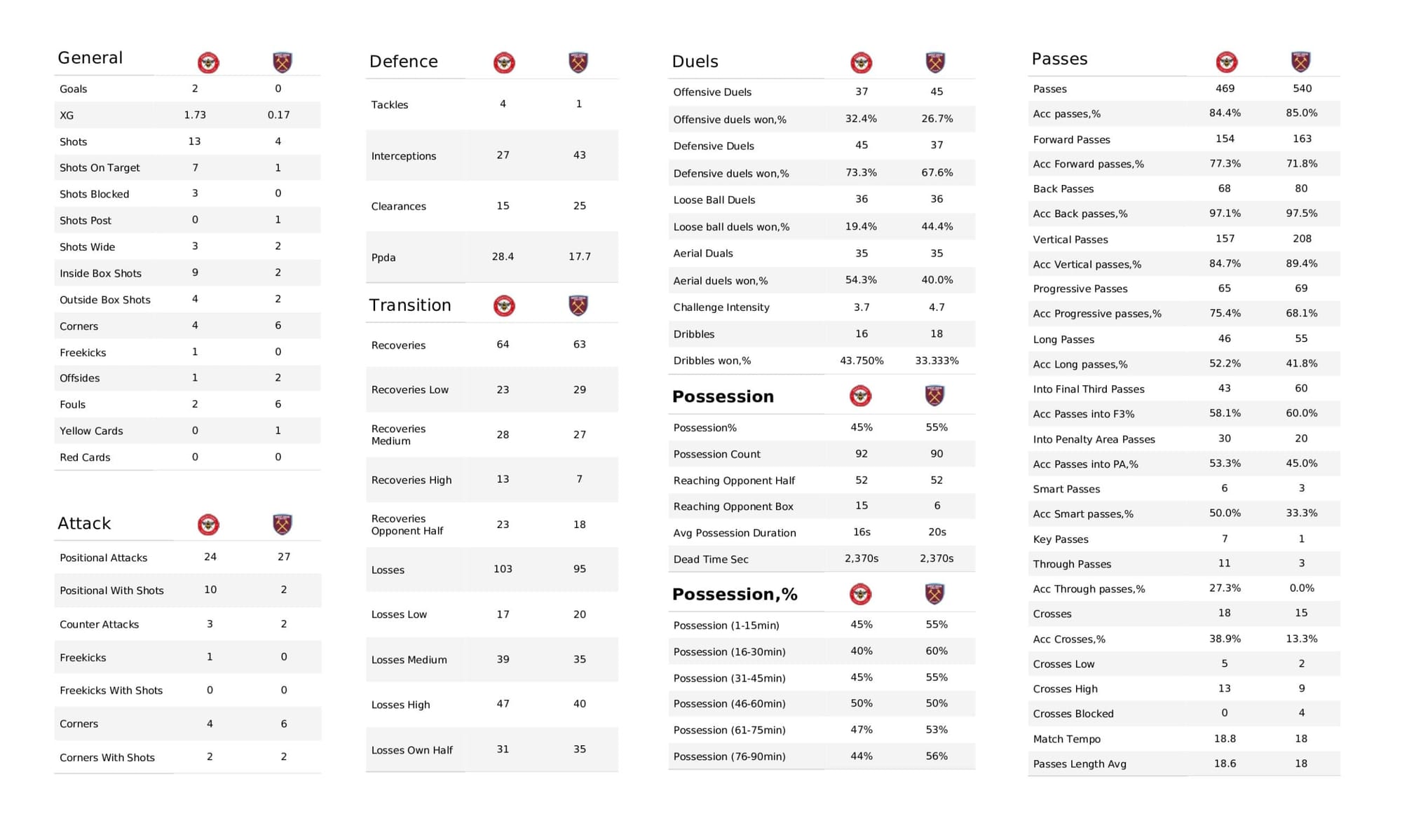 Premier League 2021/22: Brentford vs West Ham United - data viz, stats and insights