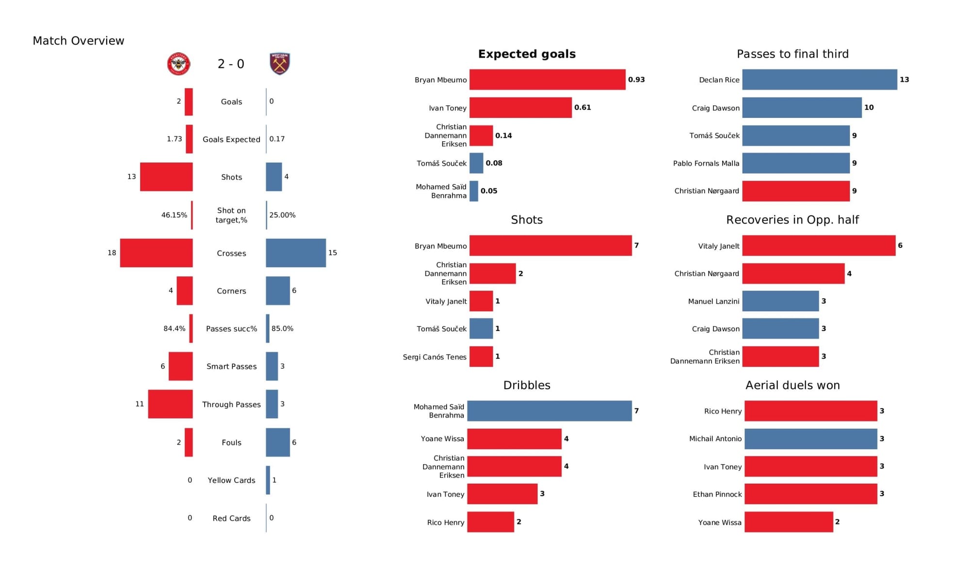 Premier League 2021/22: Brentford vs West Ham United - data viz, stats and insights