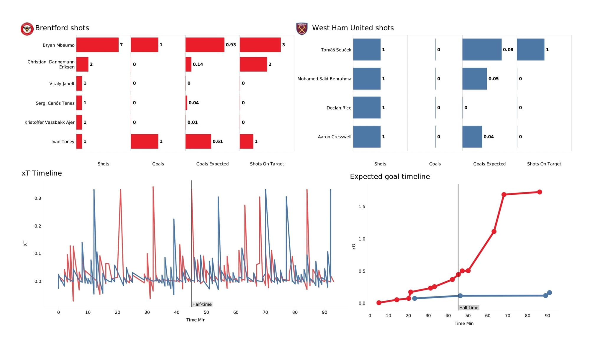 Premier League 2021/22: Brentford vs West Ham United - data viz, stats and insights