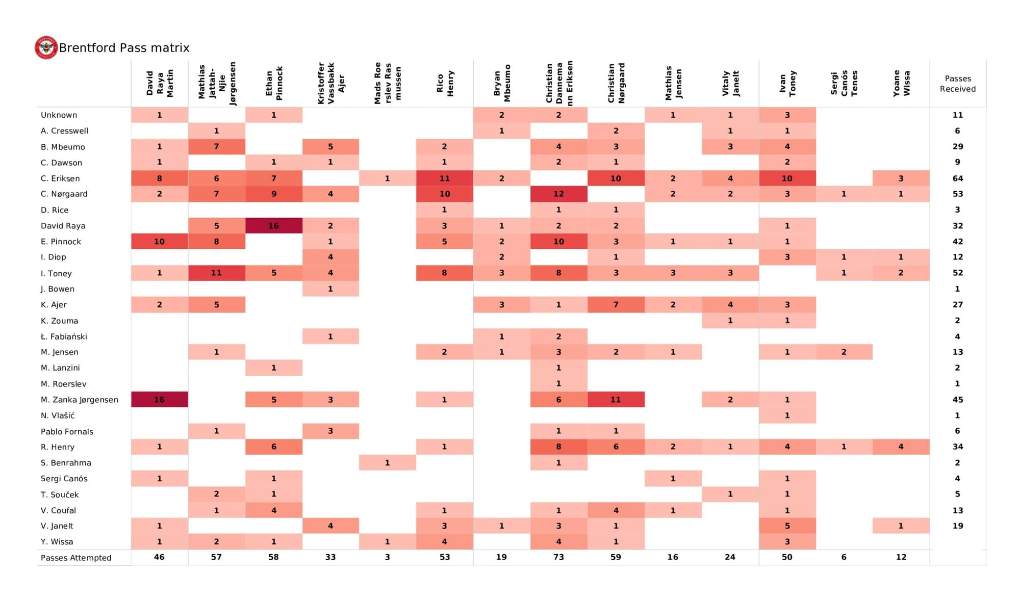 Premier League 2021/22: Brentford vs West Ham United - data viz, stats and insights