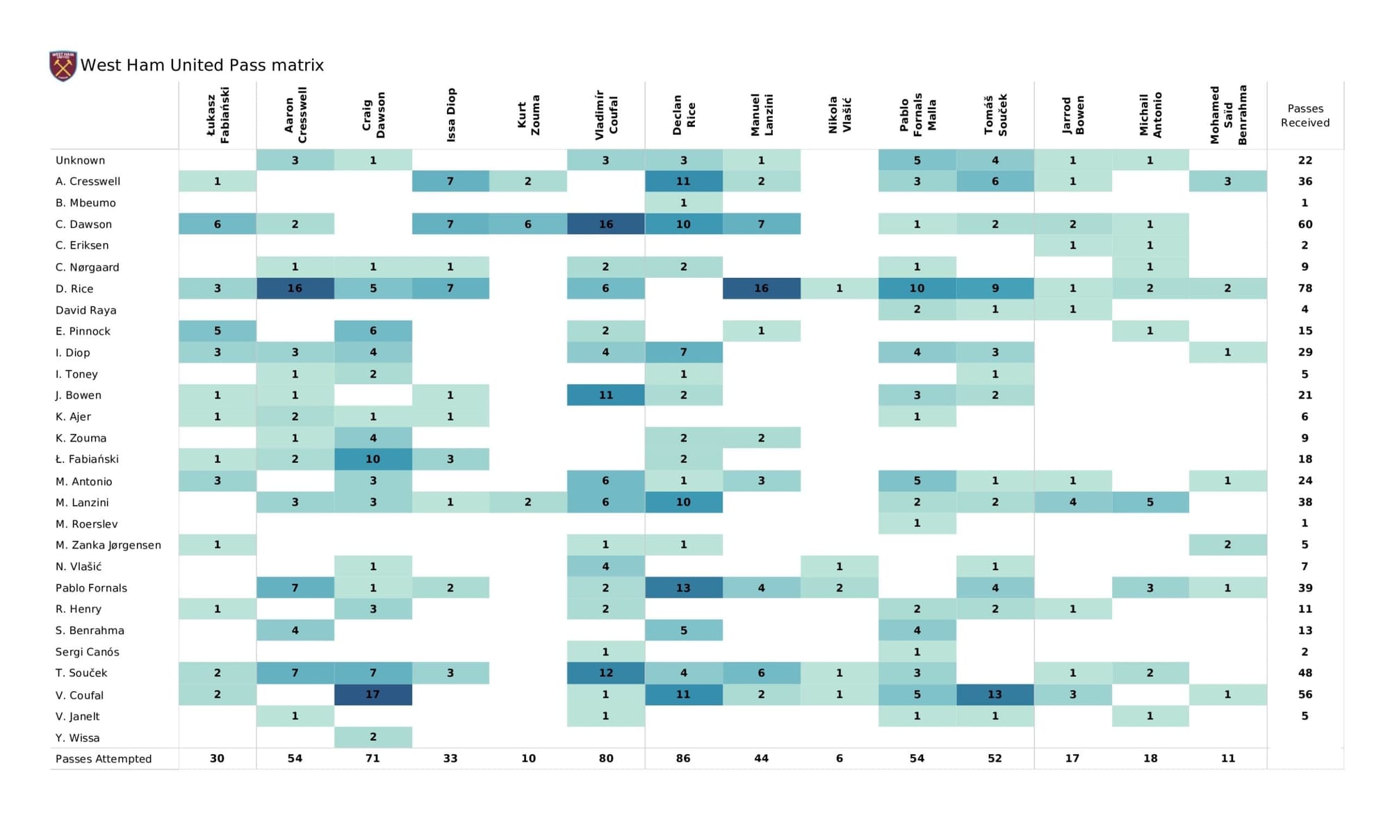 Premier League 2021/22: Brentford vs West Ham United - data viz, stats and insights