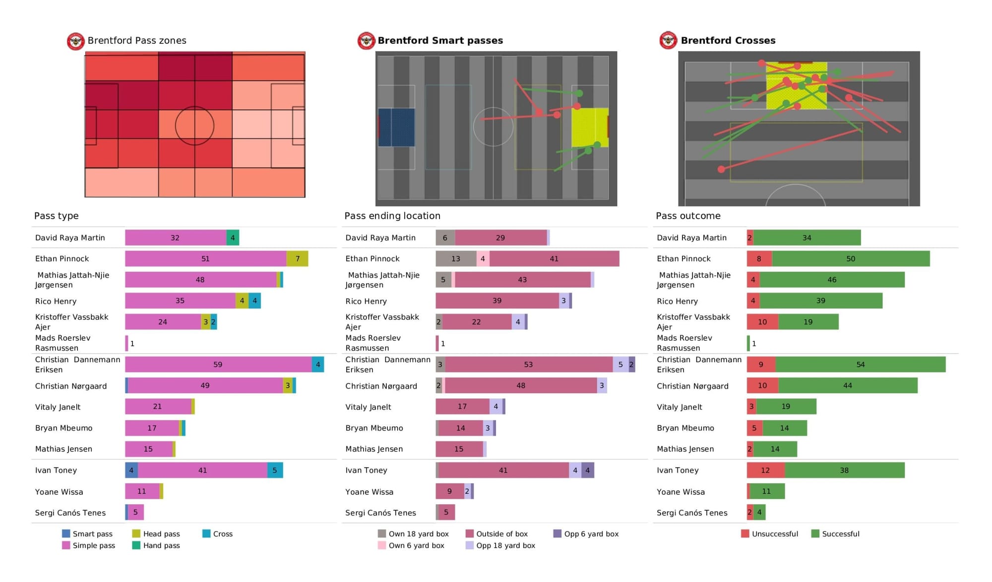 Premier League 2021/22: Brentford vs West Ham United - data viz, stats and insights