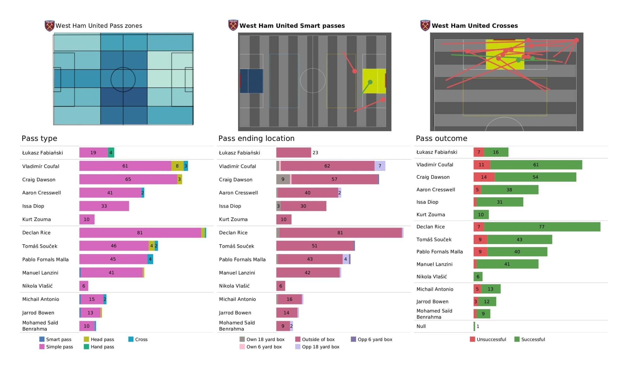 Premier League 2021/22: Brentford vs West Ham United - data viz, stats and insights