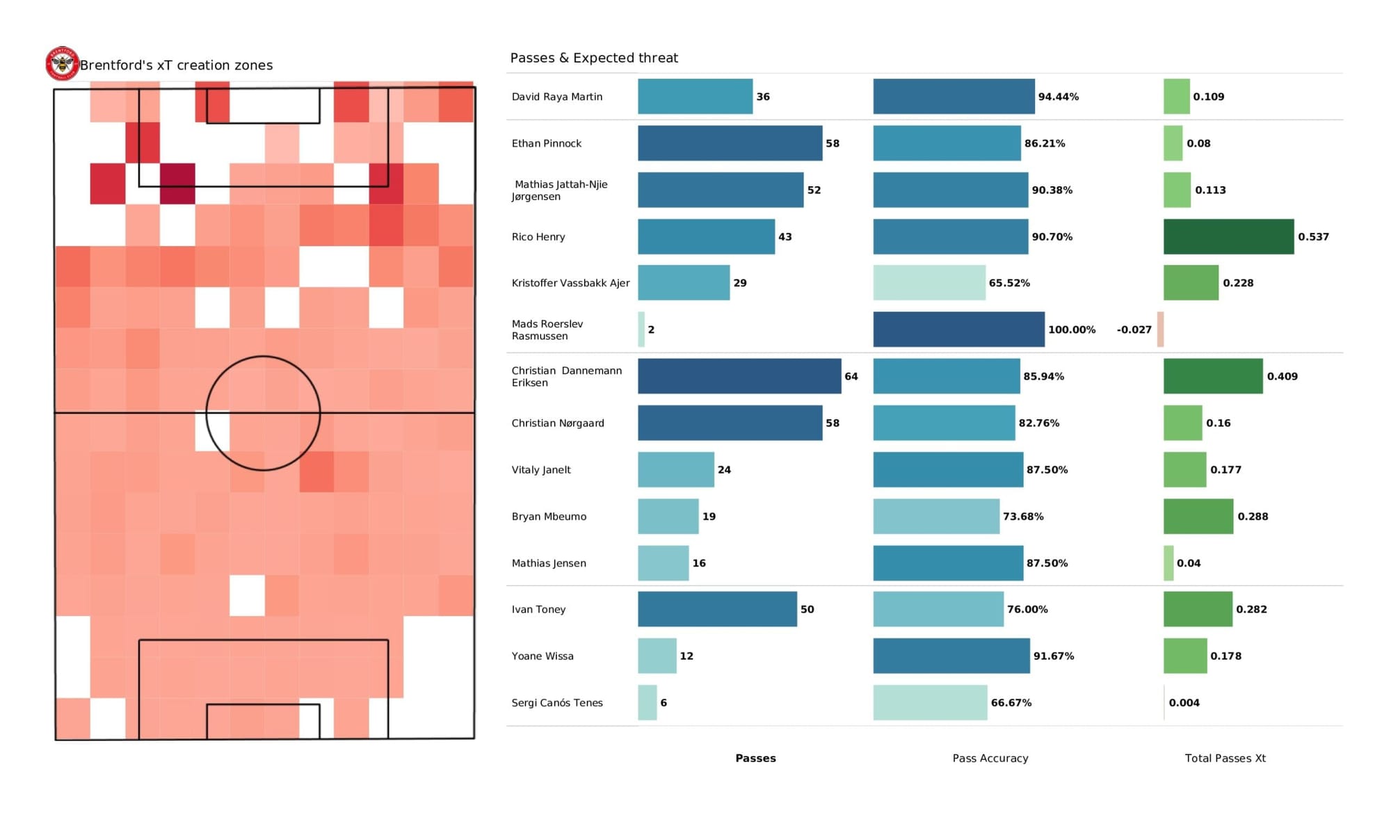 Premier League 2021/22: Brentford vs West Ham United - data viz, stats and insights