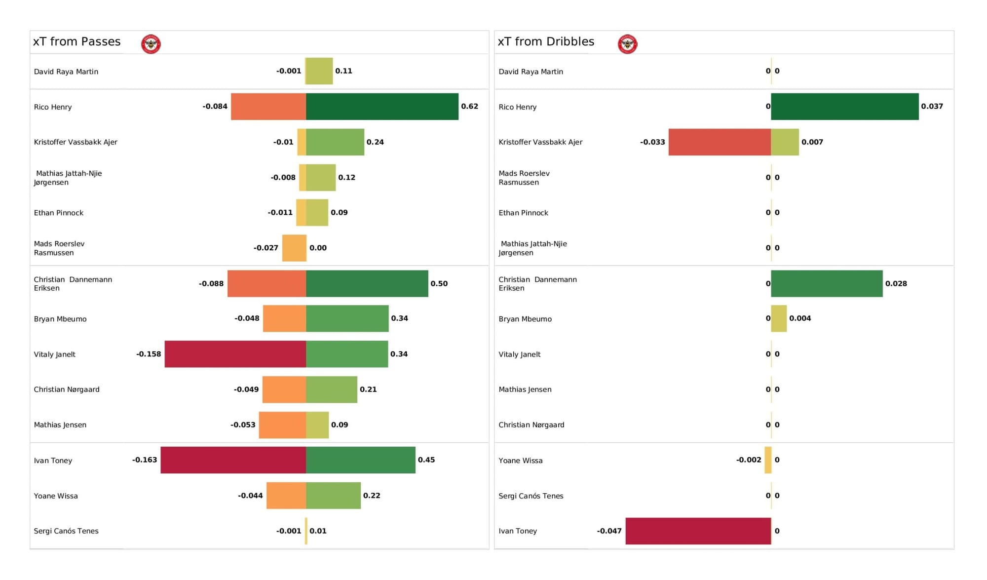 Premier League 2021/22: Brentford vs West Ham United - data viz, stats and insights