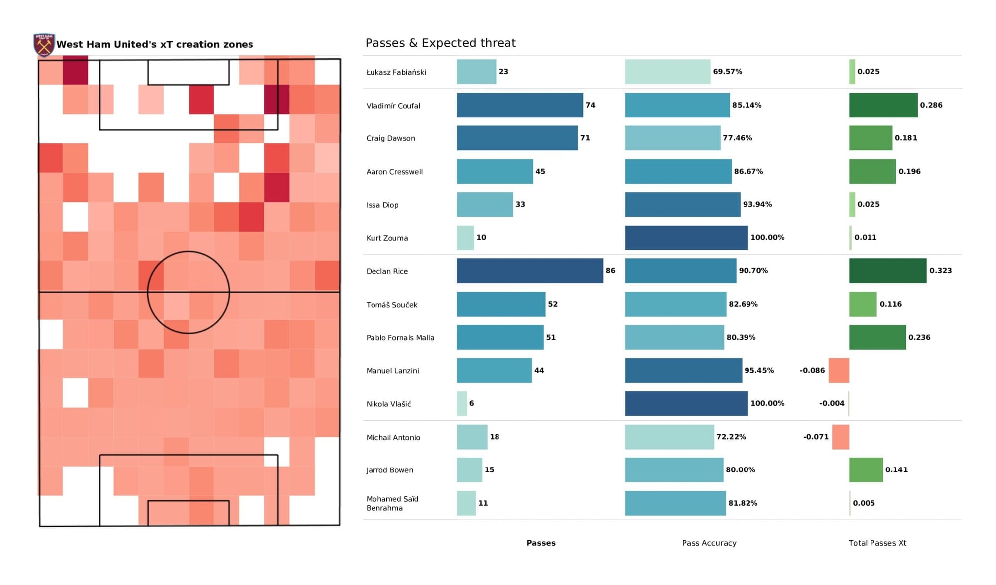 Premier League 2021/22: Brentford vs West Ham United - data viz, stats and insights