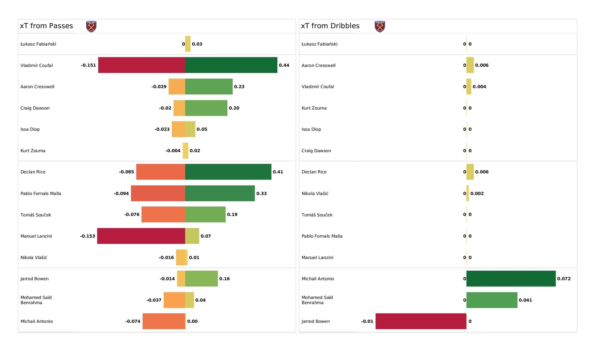 Premier League 2021/22: Brentford vs West Ham United - data viz, stats and insights