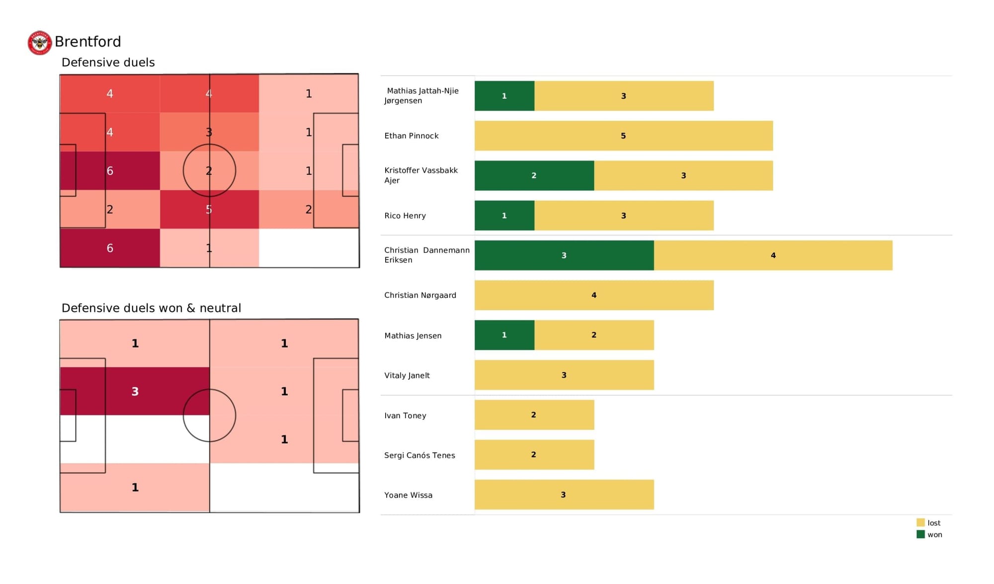 Premier League 2021/22: Brentford vs West Ham United - data viz, stats and insights