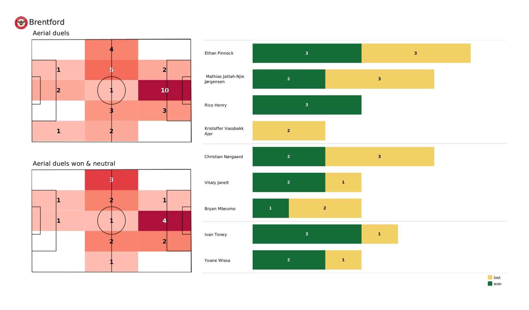 Premier League 2021/22: Brentford vs West Ham United - data viz, stats and insights