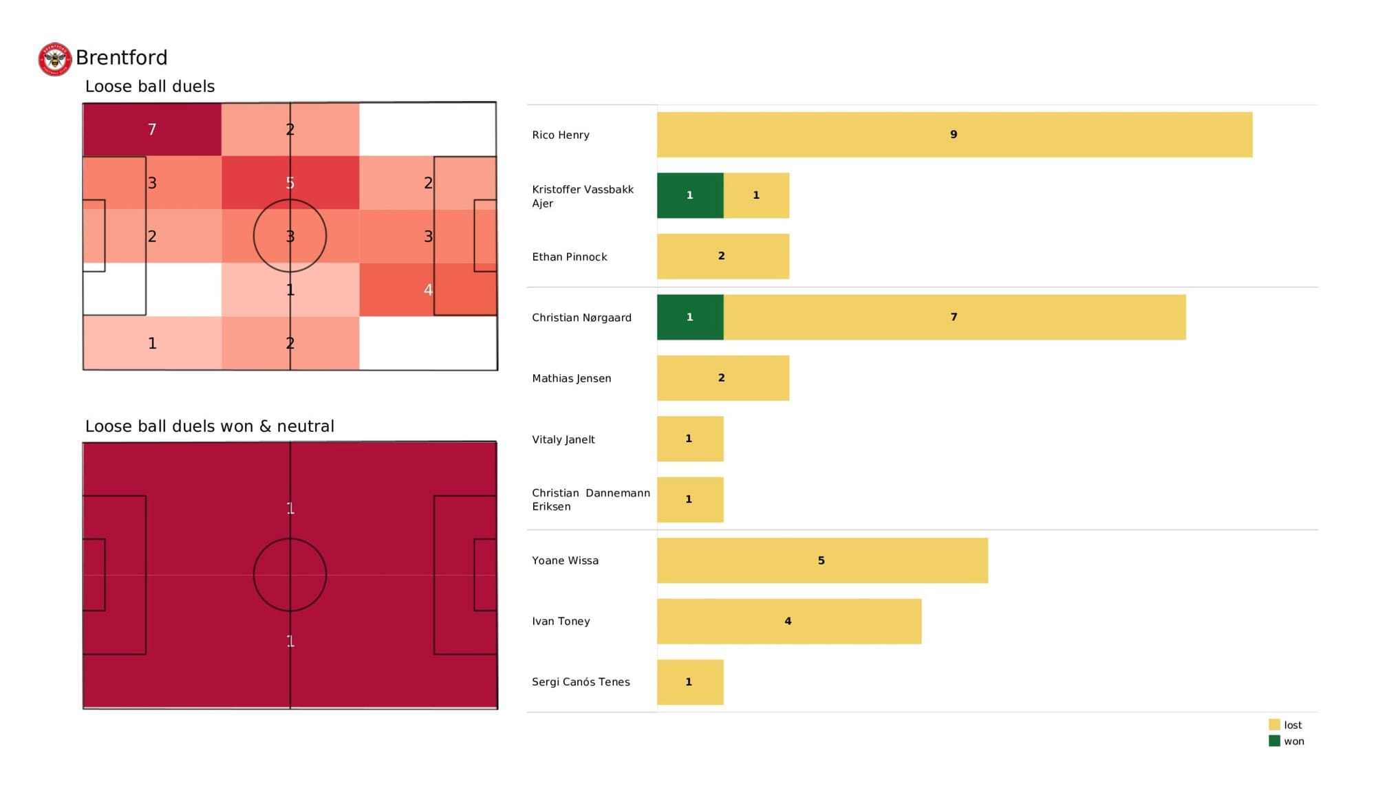 Premier League 2021/22: Brentford vs West Ham United - data viz, stats and insights