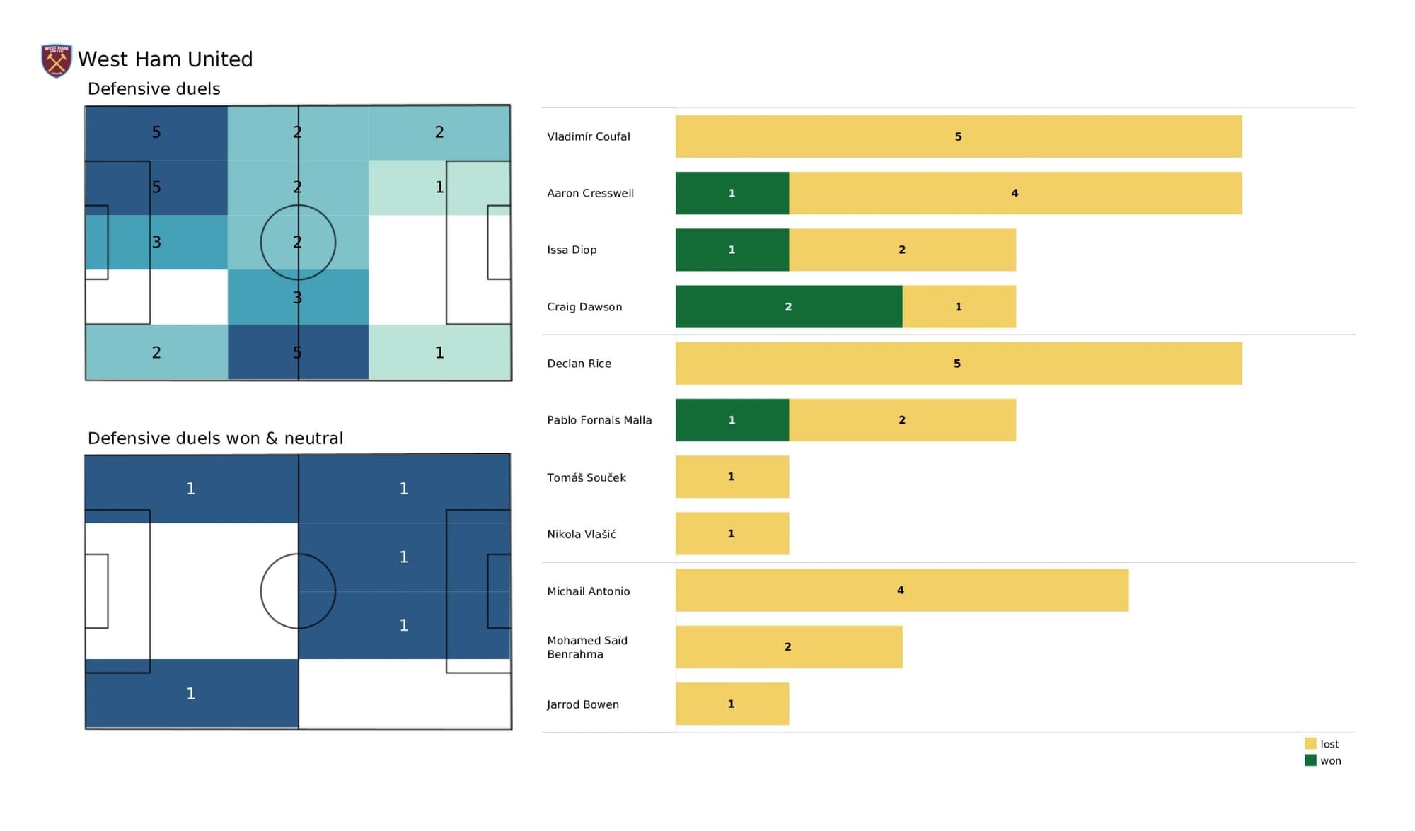 Premier League 2021/22: Brentford vs West Ham United - data viz, stats and insights