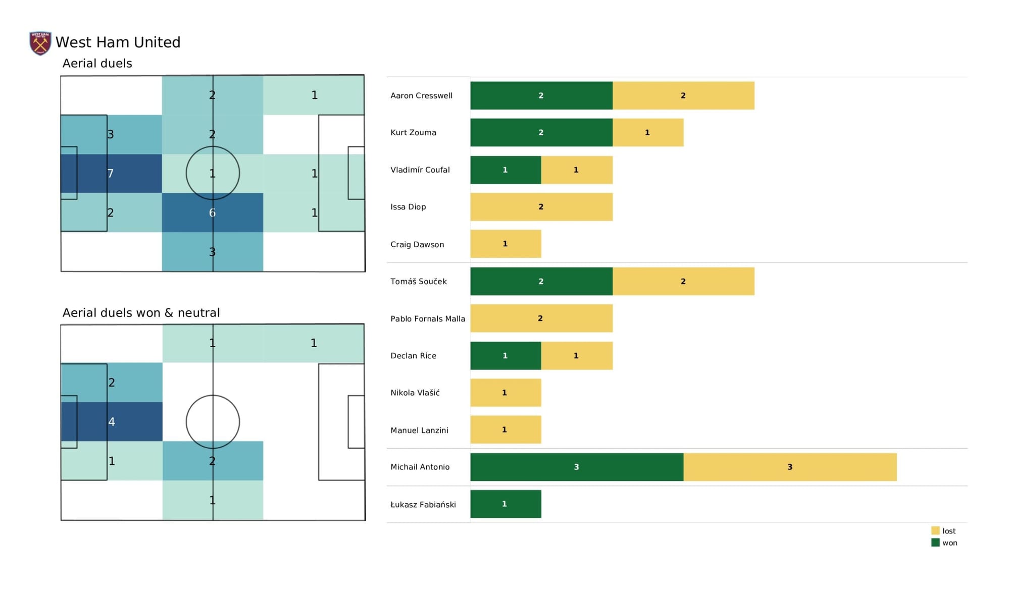 Premier League 2021/22: Brentford vs West Ham United - data viz, stats and insights