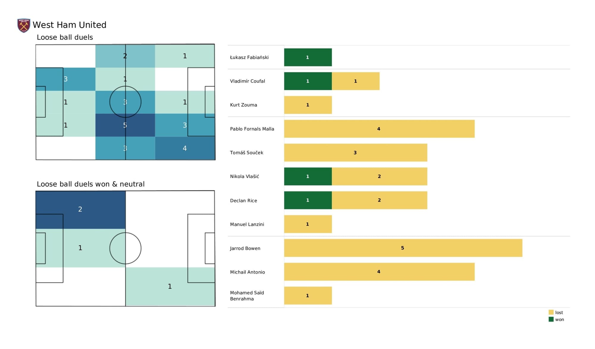 Premier League 2021/22: Brentford vs West Ham United - data viz, stats and insights