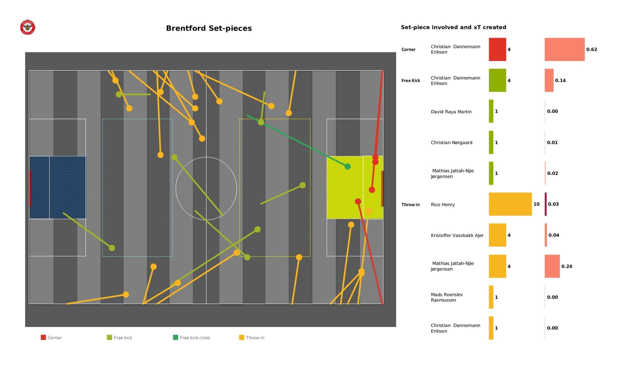 Premier League 2021/22: Brentford vs West Ham United - data viz, stats and insights