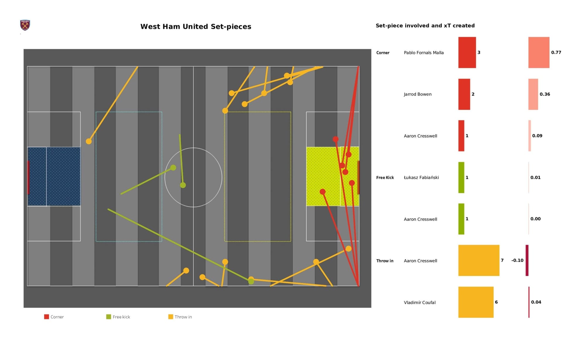 Premier League 2021/22: Brentford vs West Ham United - data viz, stats and insights