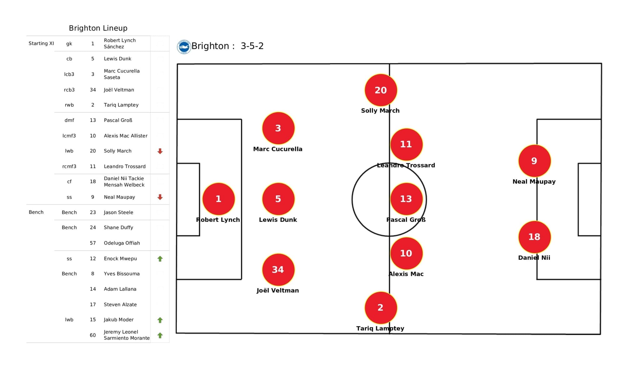 Premier League 2021/22: Brighton vs Norwich City - data viz, stats and insights