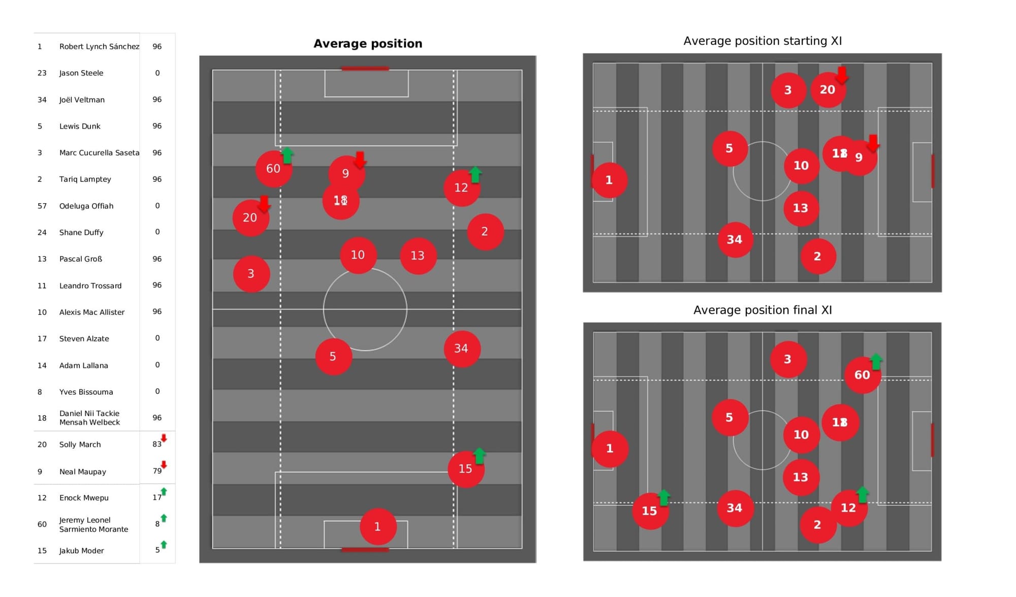 Premier League 2021/22: Brighton vs Norwich City - data viz, stats and insights