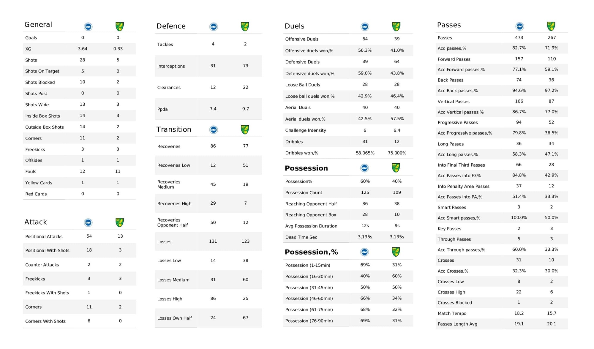 Premier League 2021/22: Brighton vs Norwich City - data viz, stats and insights