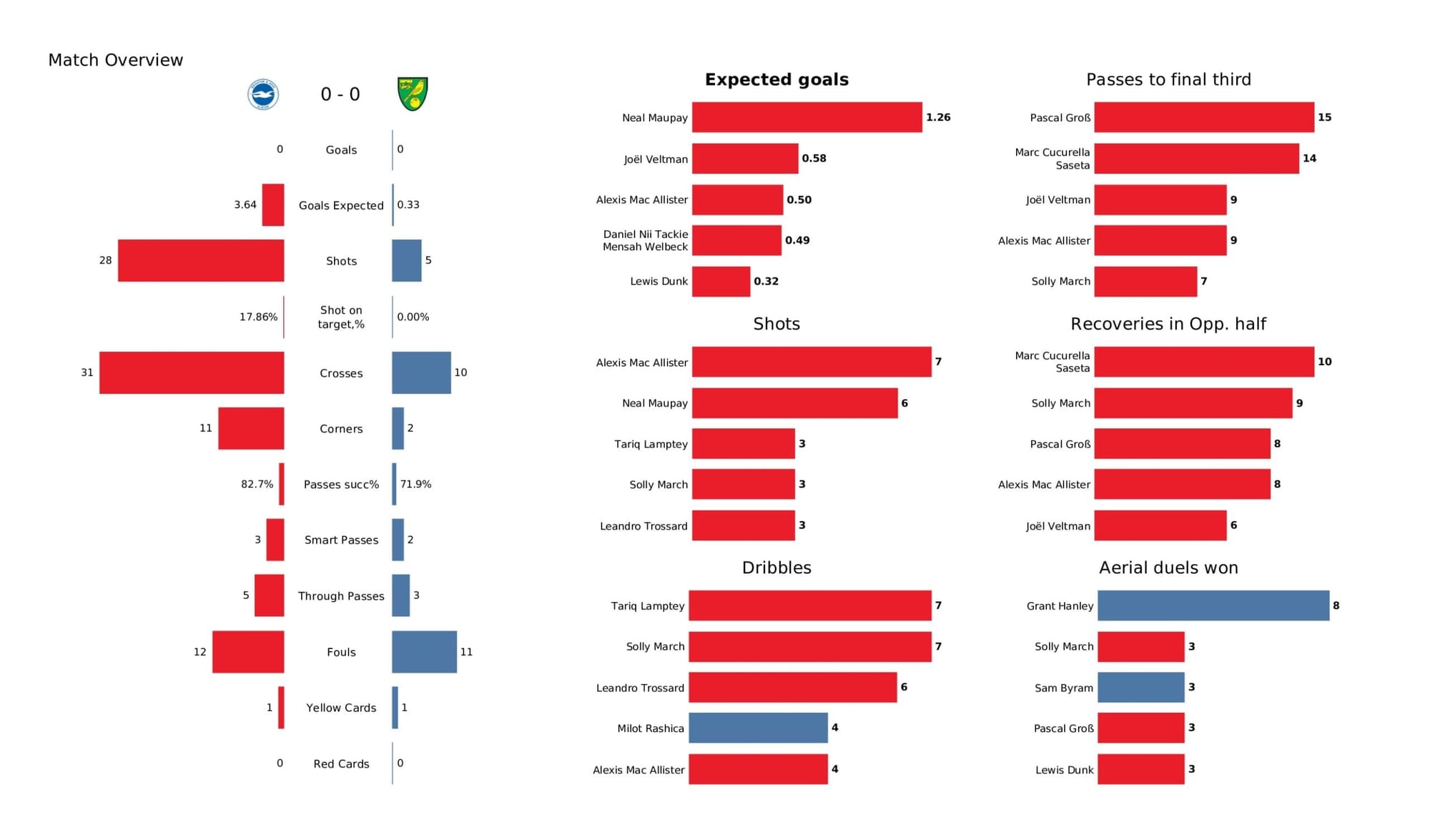 Premier League 2021/22: Brighton vs Norwich City - data viz, stats and insights