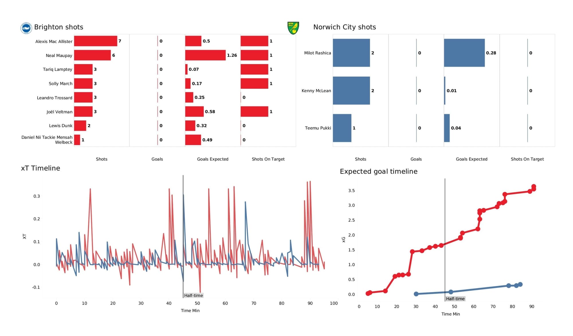 Premier League 2021/22: Brighton vs Norwich City - data viz, stats and insights