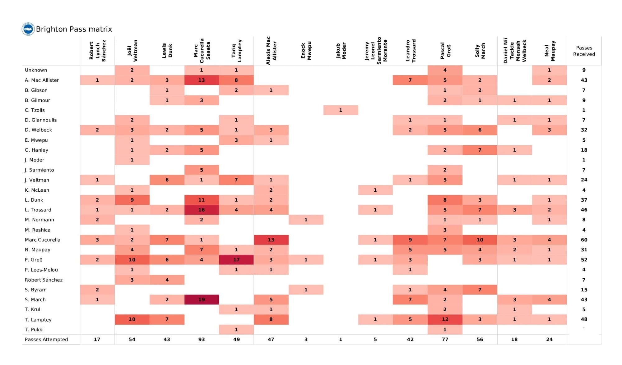 Premier League 2021/22: Brighton vs Norwich City - data viz, stats and insights