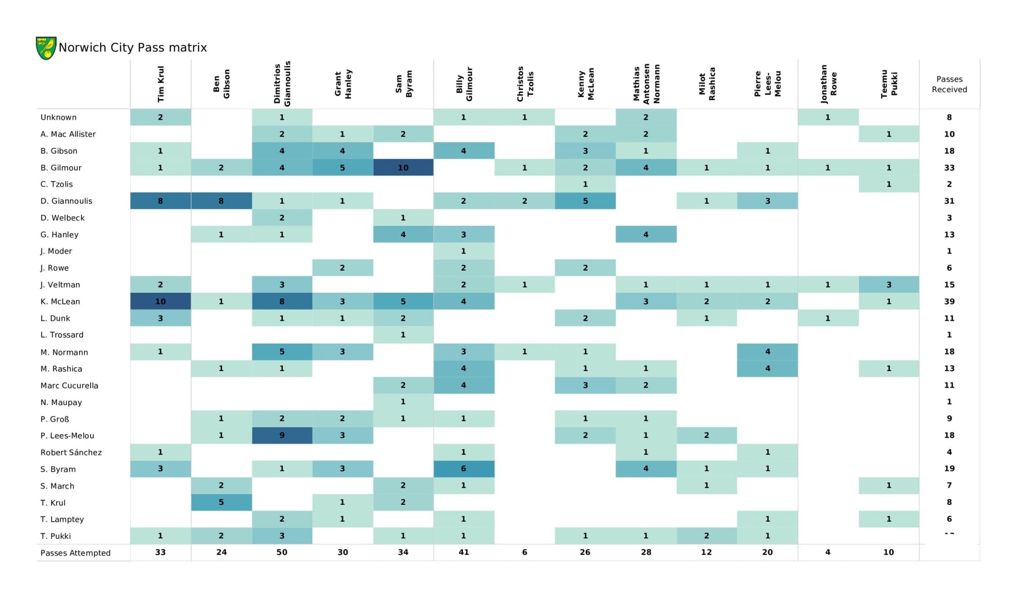 Premier League 2021/22: Brighton vs Norwich City - data viz, stats and insights